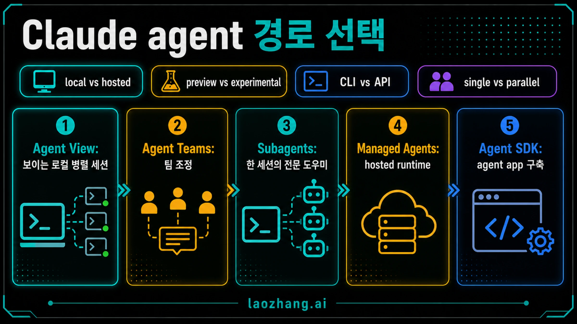 Claude Code agent 경로 비교 보드