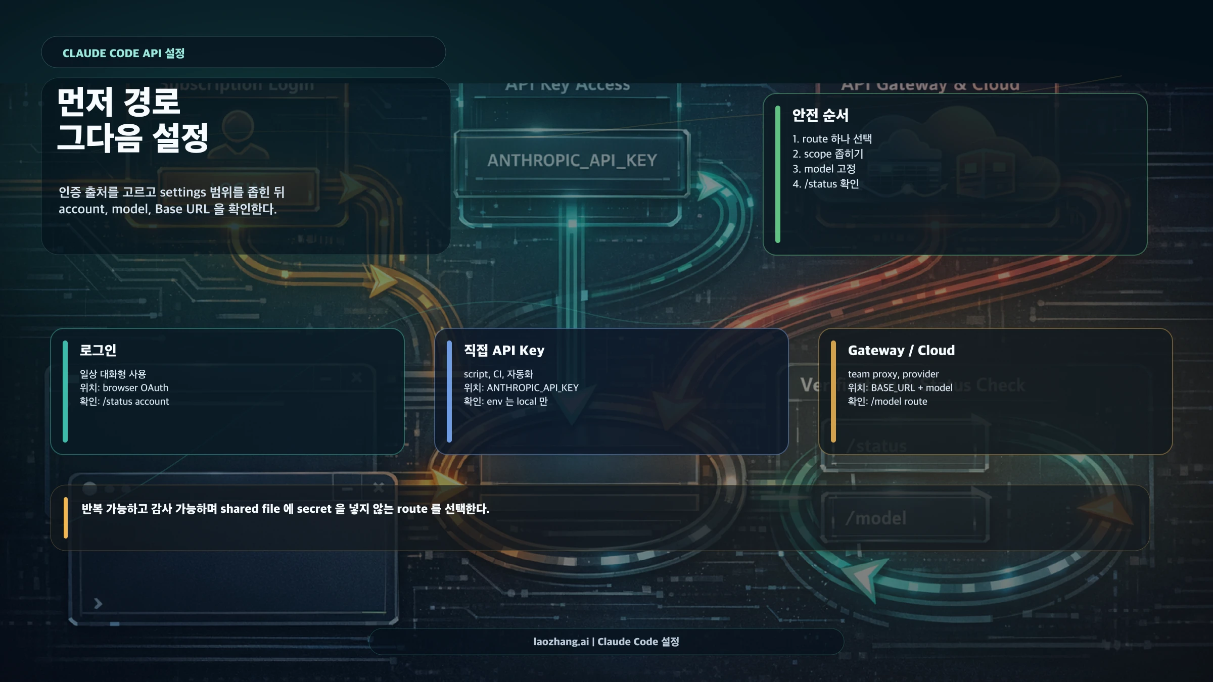 Claude Code API 설정: 키, settings.json, 모델, 게이트웨이 확인 순서