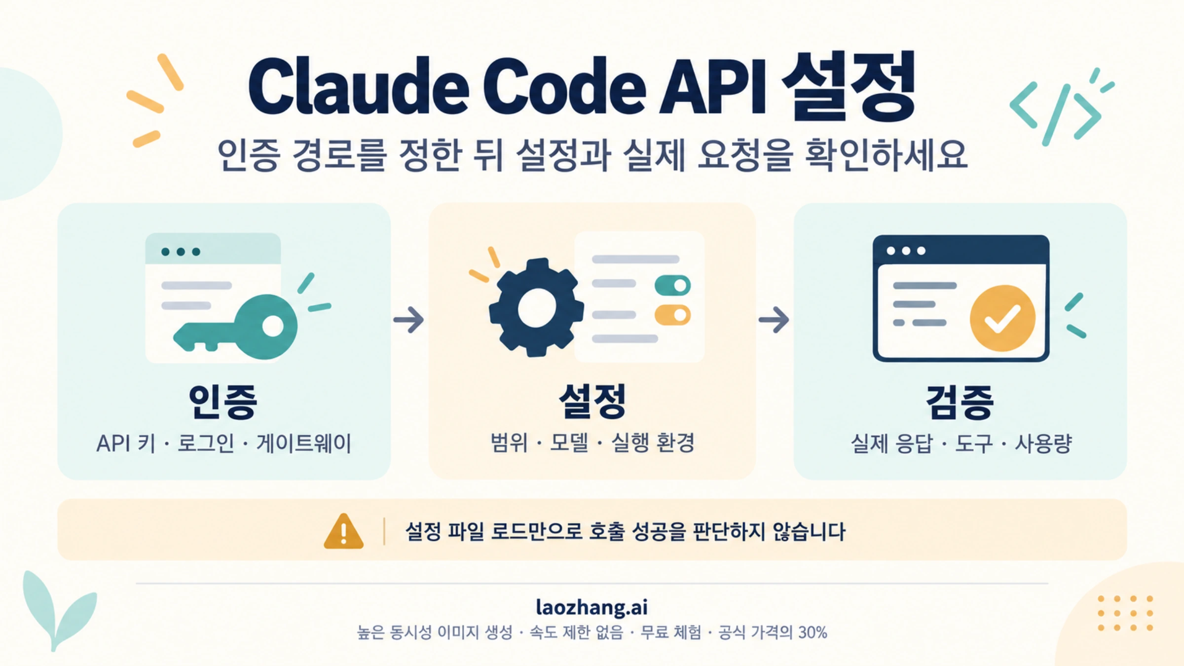 Claude Code API의 인증, 설정, 실제 요청 검증 순서를 설명하는 그림