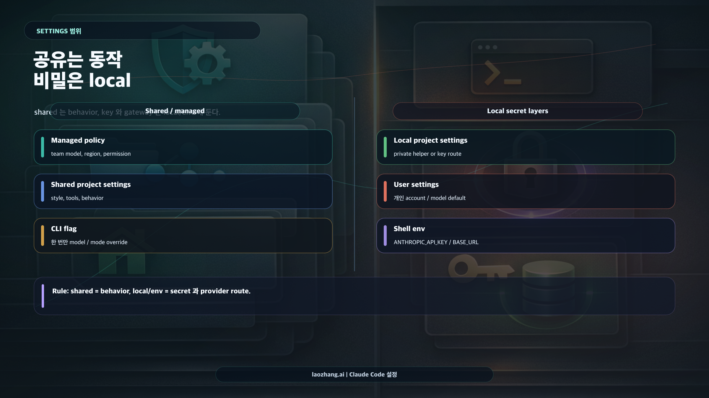 Claude Code settings 범위 맵