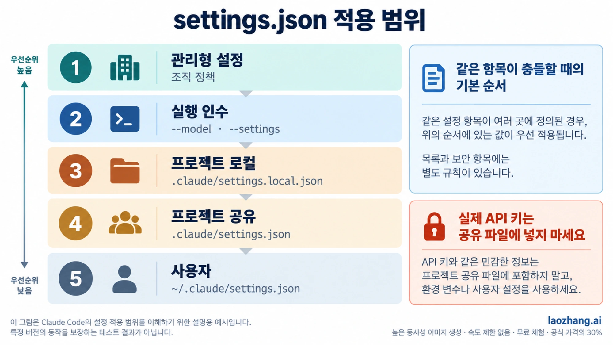 관리형 설정부터 사용자 설정까지 같은 항목의 기본 적용 순서를 보여 주는 그림