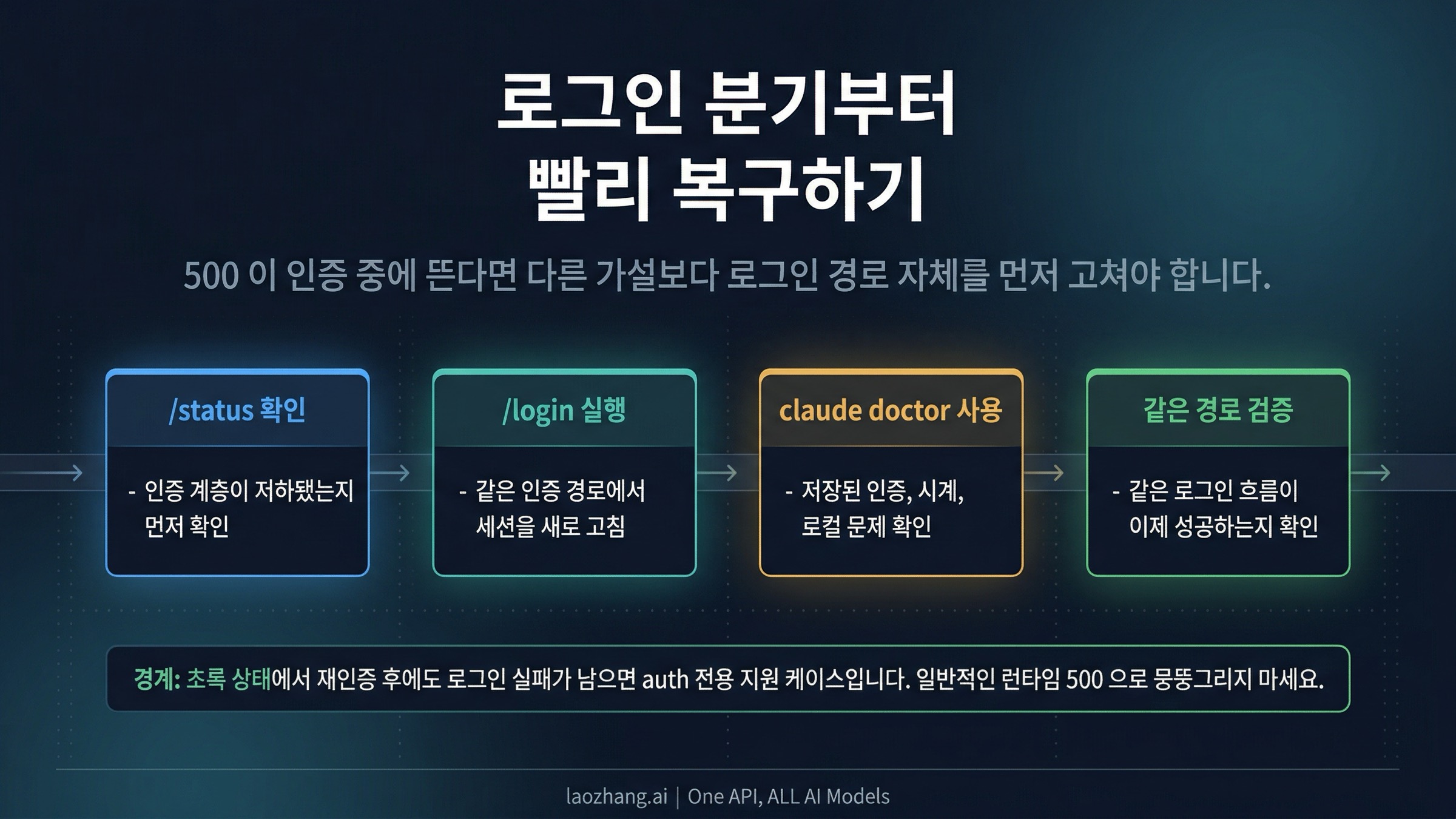 Claude Code login recovery flow