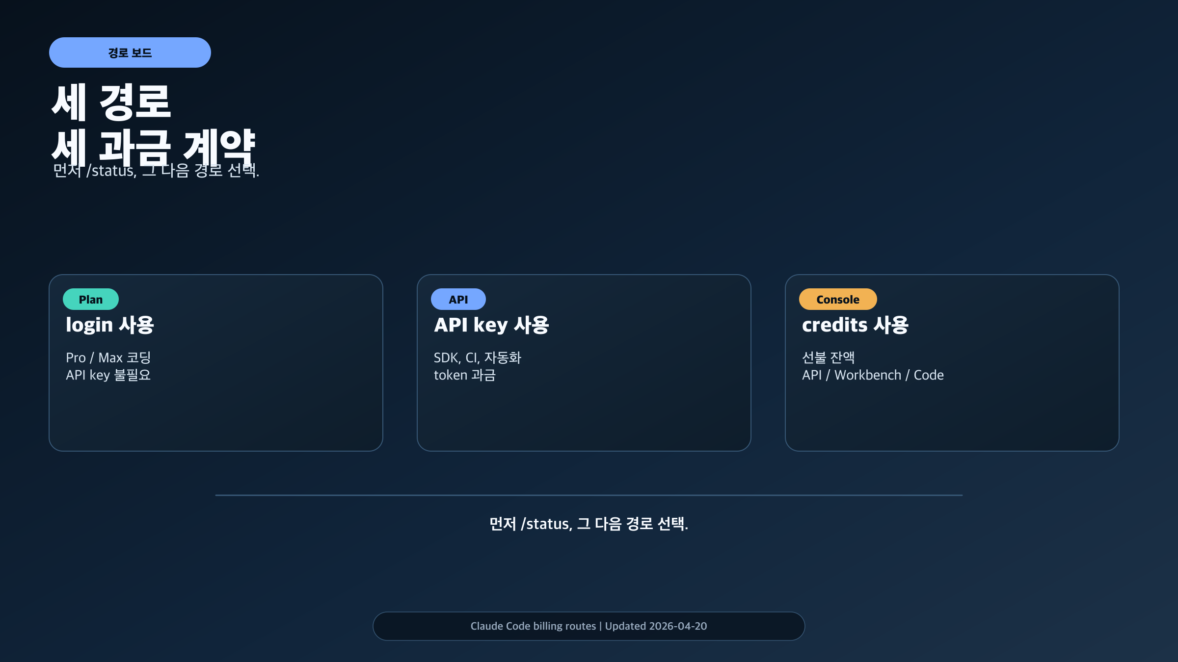 Claude Code의 구독 로그인, API 키, API credits 세 가지 경로