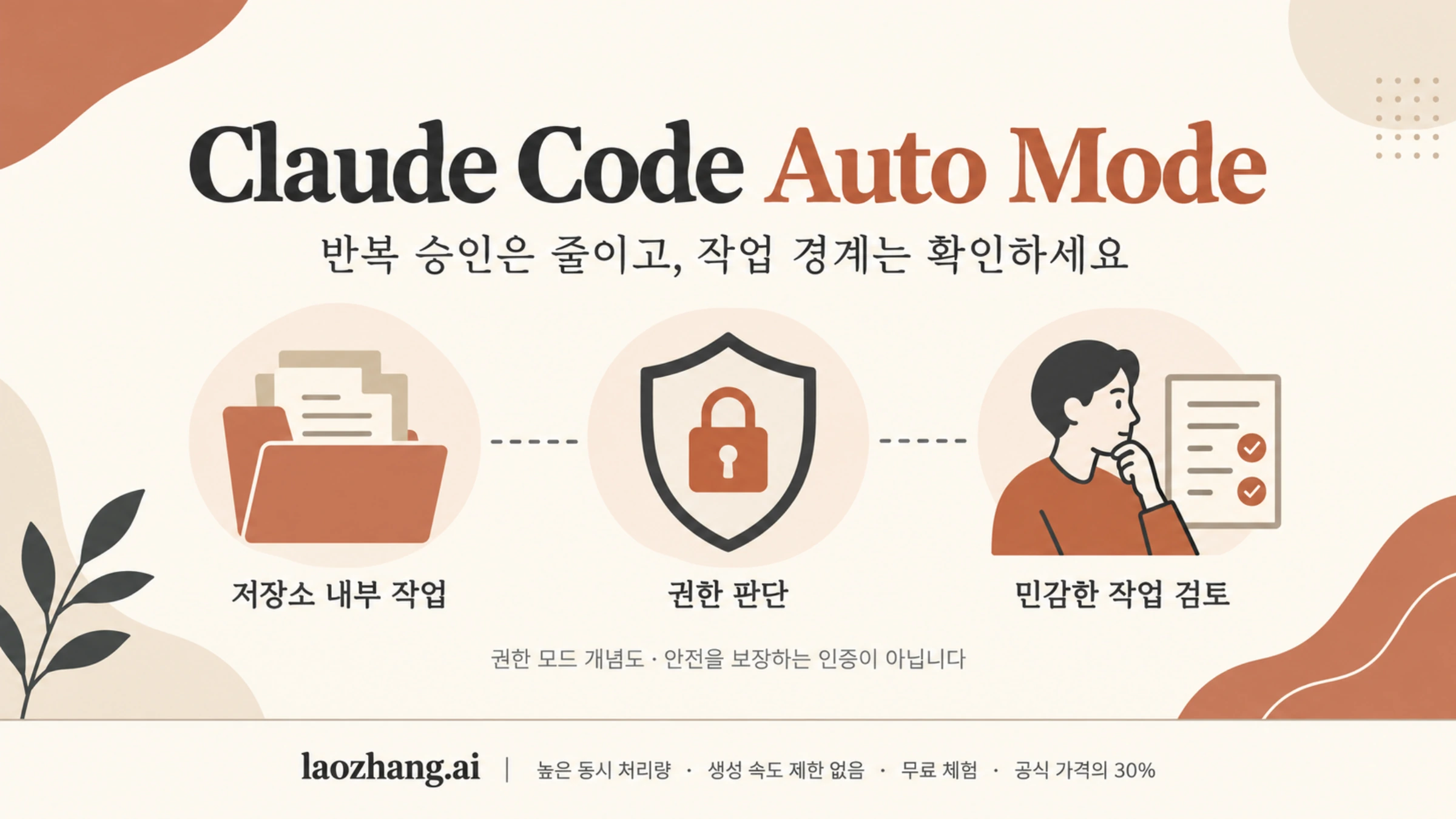 저장소 내부 작업, 권한 판단, 민감한 작업 검토를 보여주는 Auto Mode 개념도