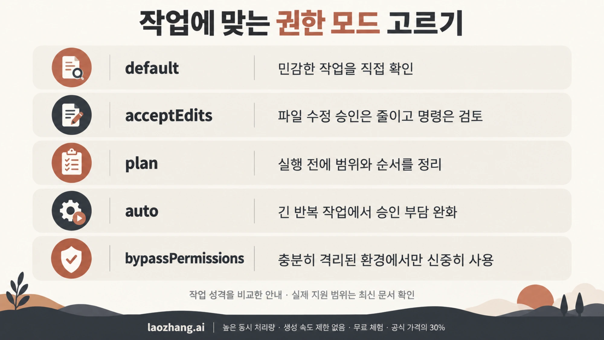 민감한 작업 확인, 편집 승인 감소, 계획, 반복 작업, 격리 환경에 따른 권한 모드 선택