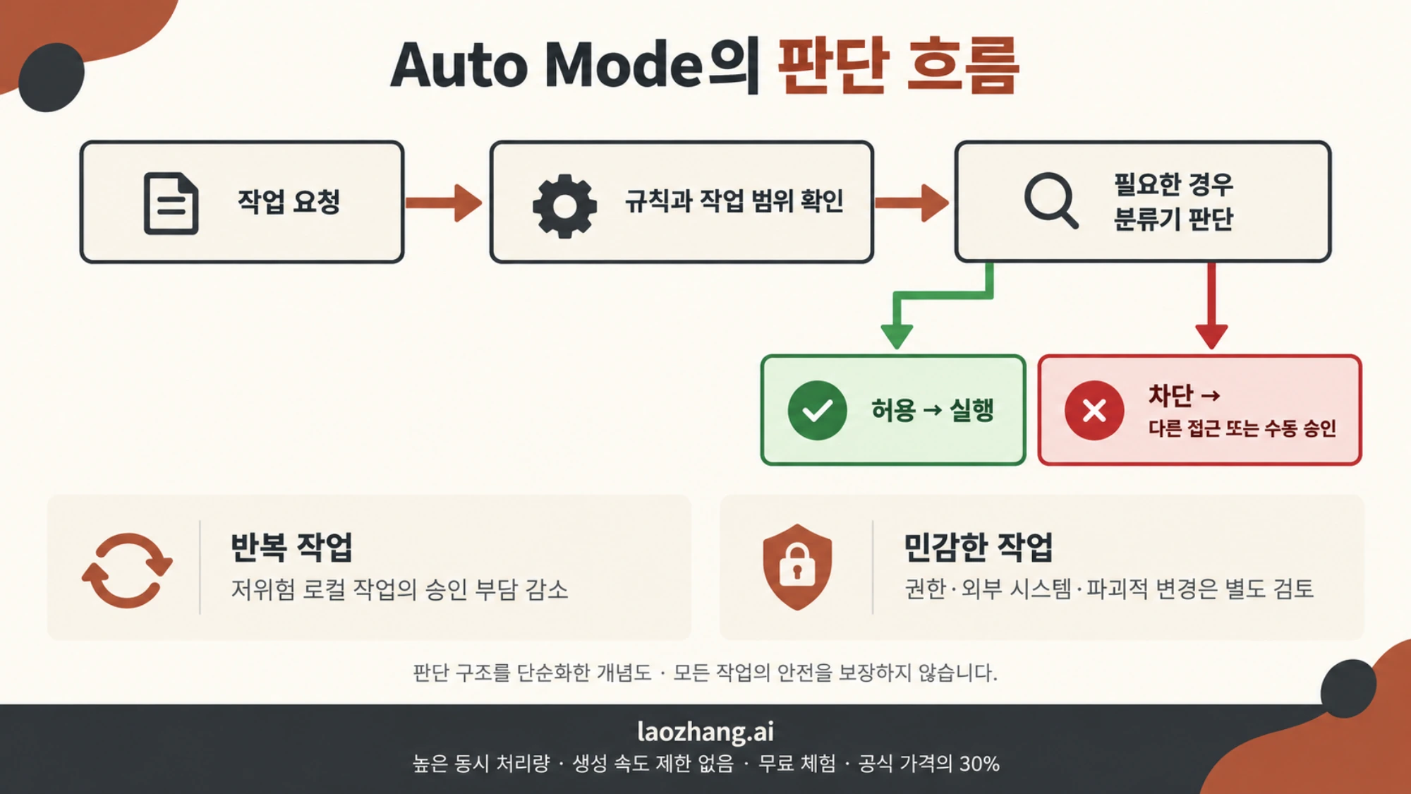 작업 범위 확인과 분류기 판단 후 허용 또는 차단으로 나뉘는 Auto Mode 개념 흐름