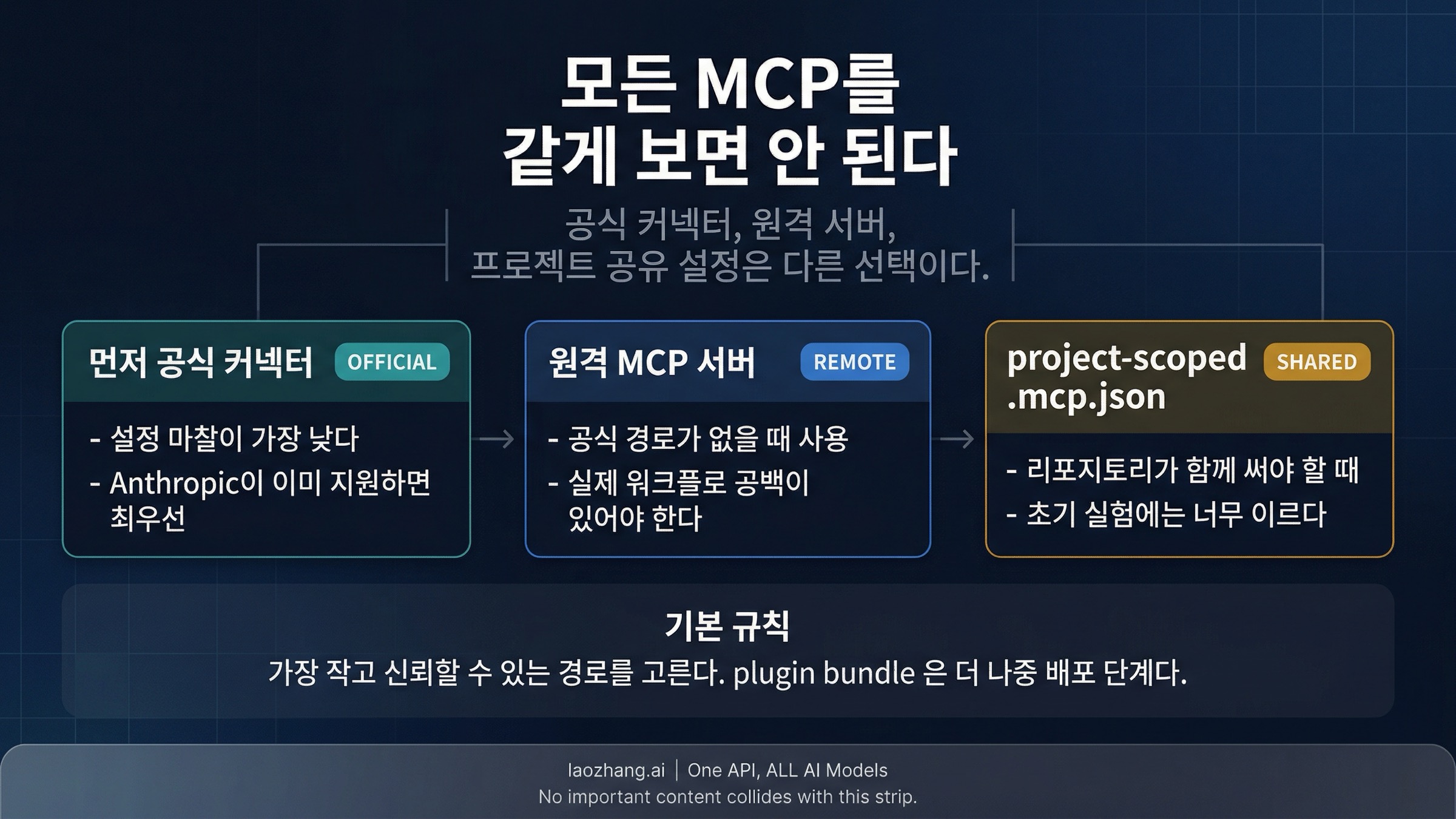 Claude Code MCP 시작 route board