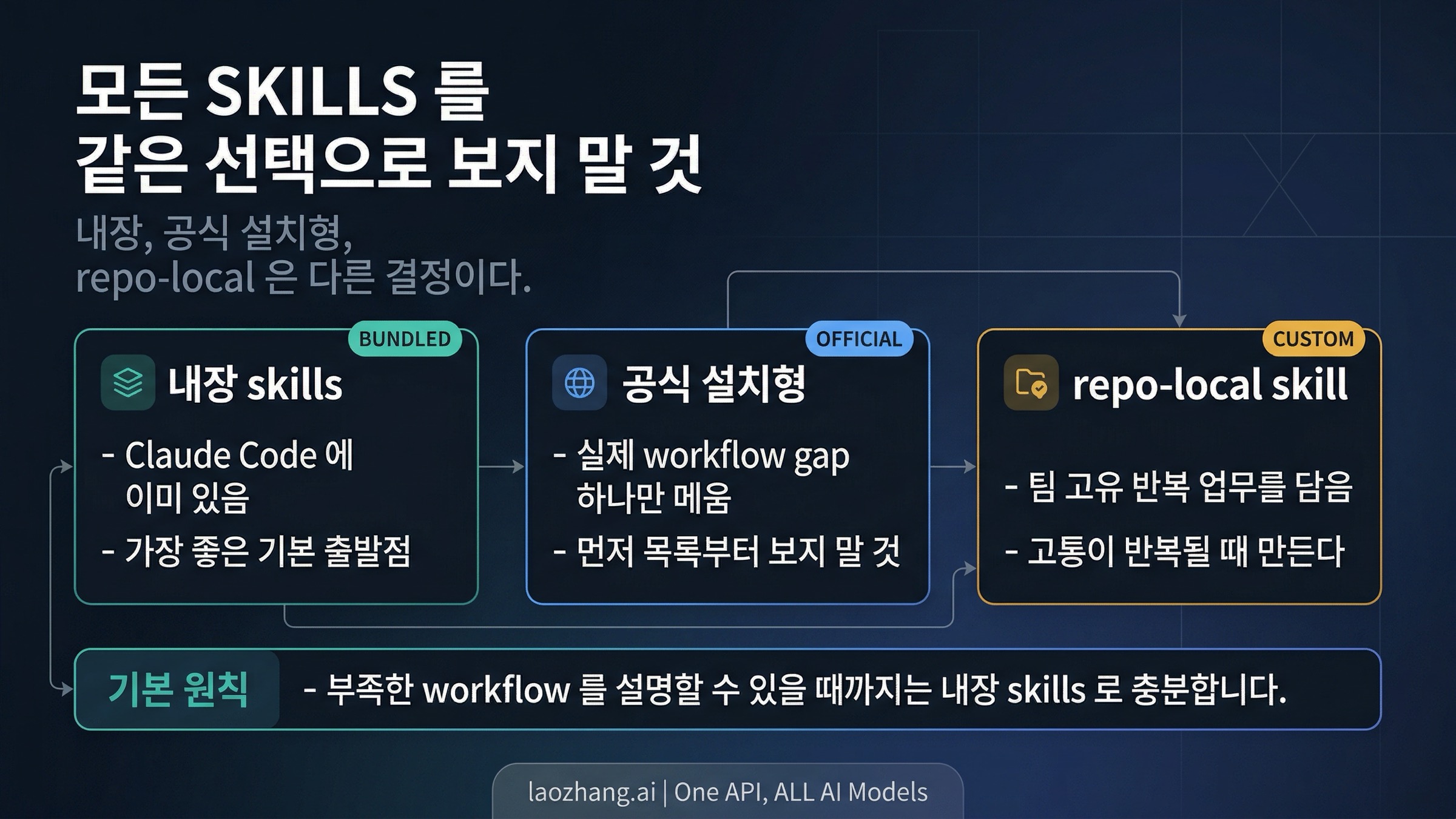 Claude Code Skills 시작 경로