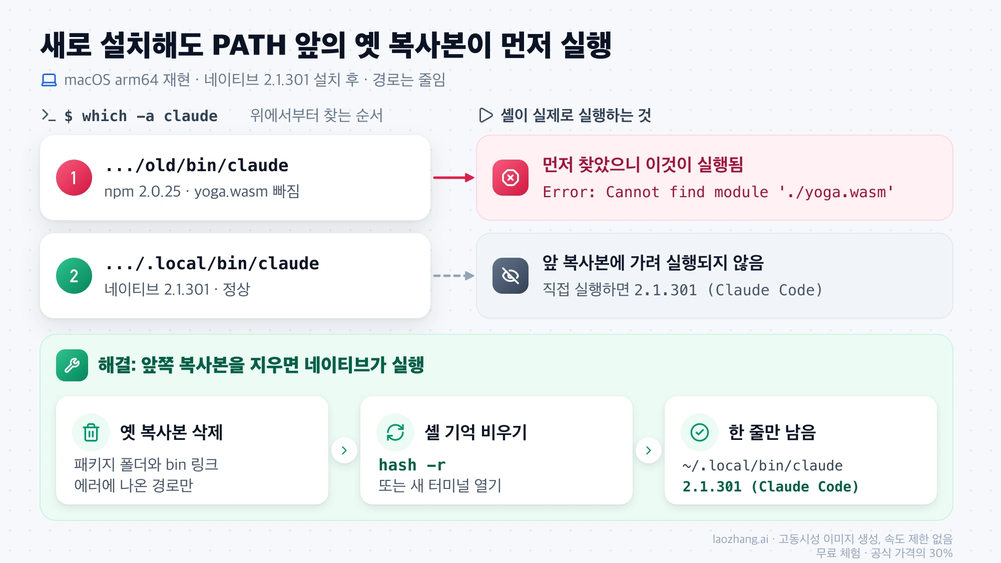which -a claude 첫 줄의 오래된 npm 2.0.25 복사본이 먼저 실행돼 yoga.wasm 에러를 내고, 이를 지우고 hash -r을 실행하면 네이티브 2.1.301이 실행되는 흐름