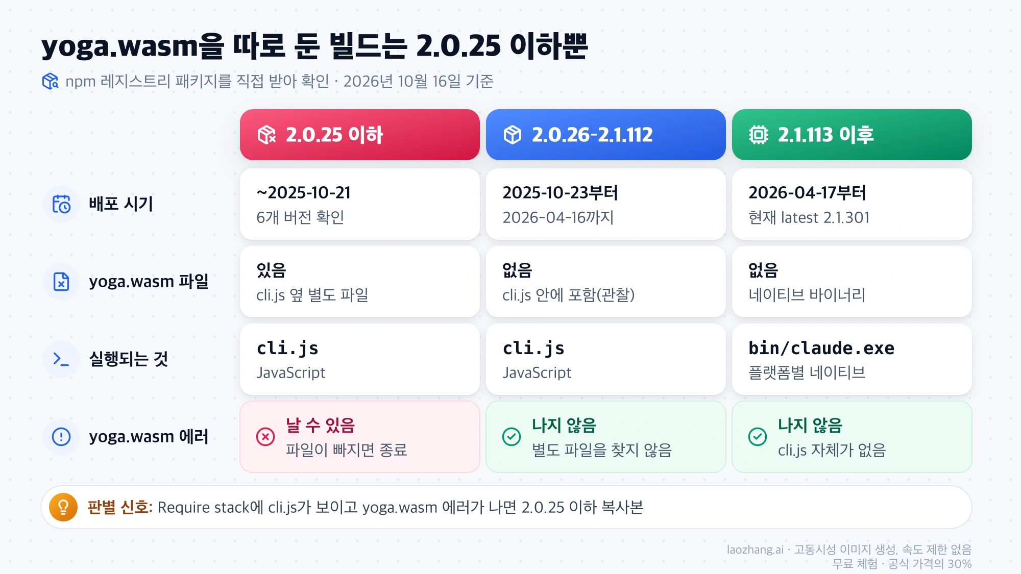 Claude Code npm 패키지의 세 단계: 2.0.25 이하만 별도 yoga.wasm 파일이 있어 이 에러가 날 수 있고, 2.0.26~2.1.112와 2.1.113 이후는 나지 않음
