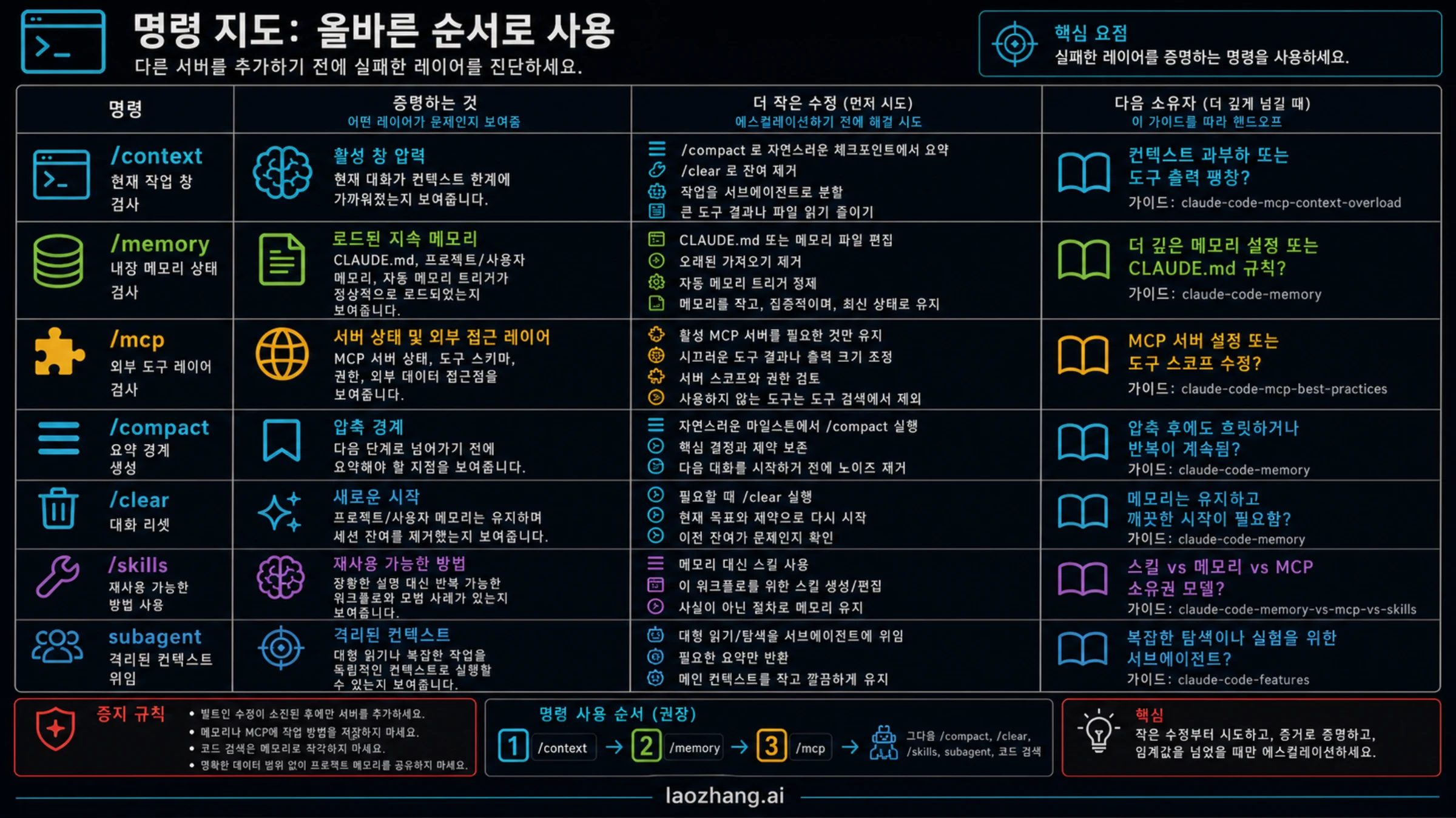Claude Code 명령 결정 매트릭스. /context, /memory, /mcp, cleanup, skills, subagents가 무엇을 증명하는지 보여준다.
