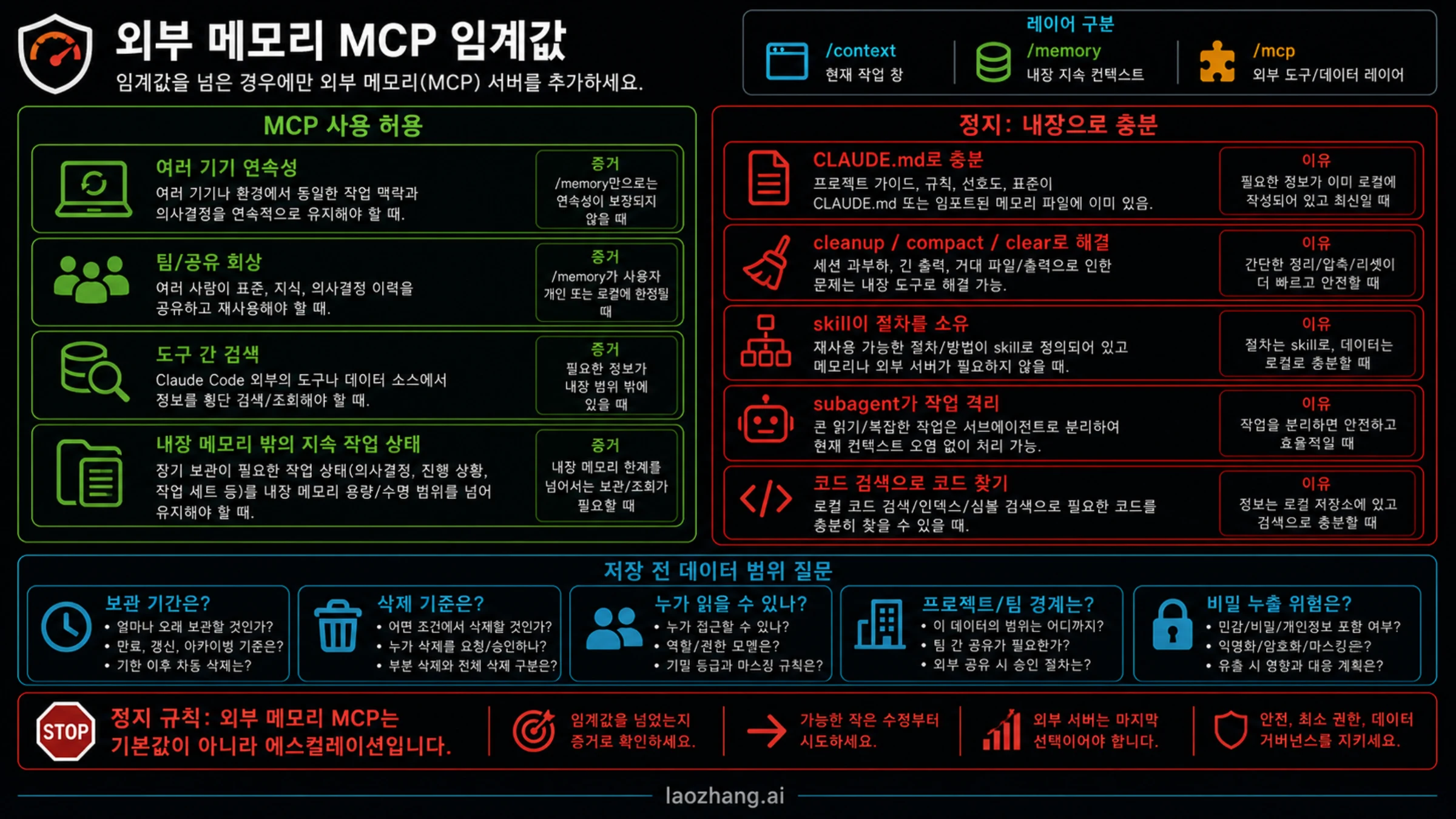 외부 memory MCP의 허용 조건과 내장 레이어로 충분한 조건을 나누는 임계값 보드.