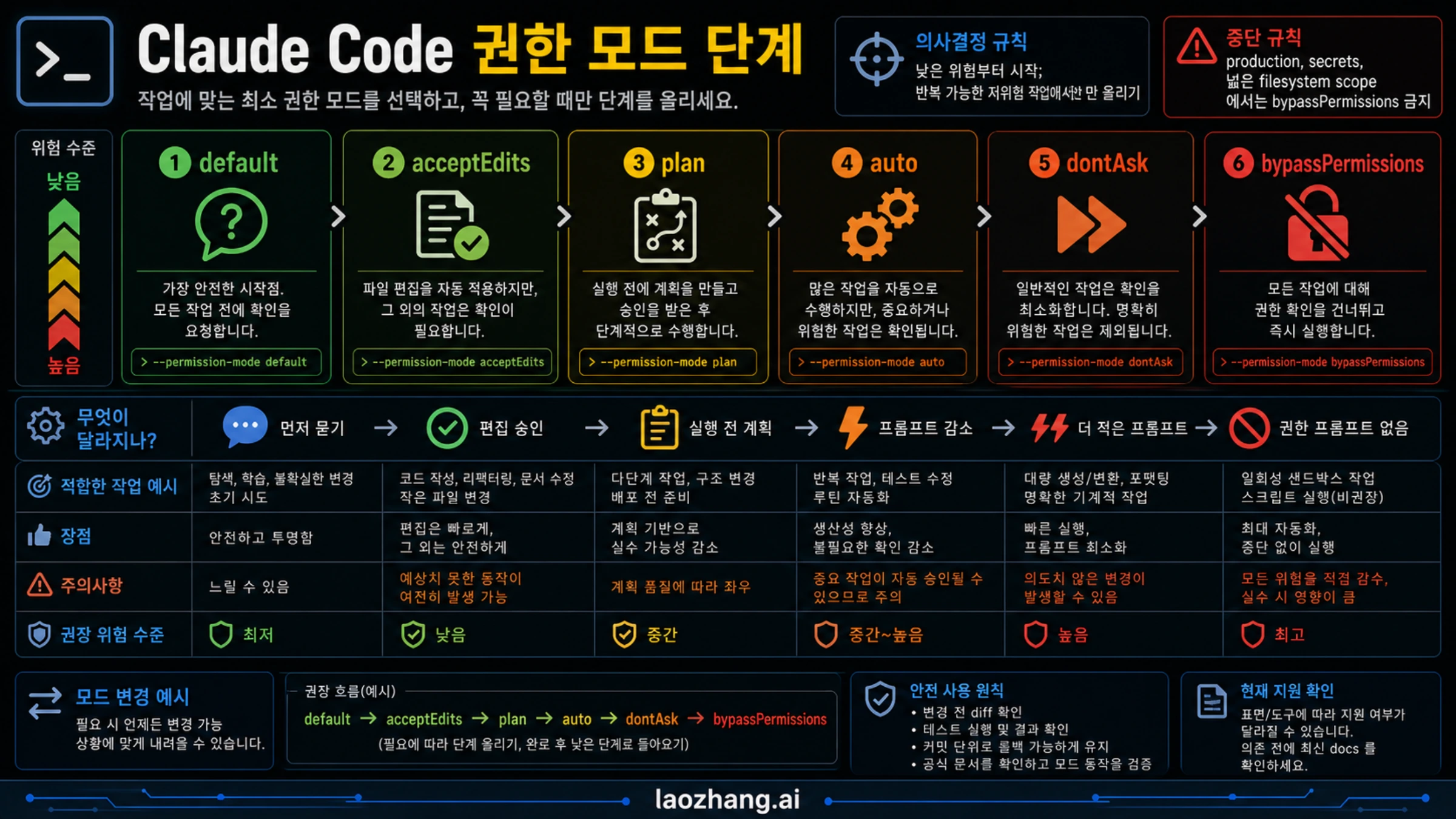 Claude Code 권한 모드 사다리: default, acceptEdits, plan, auto, dontAsk, bypassPermissions 비교