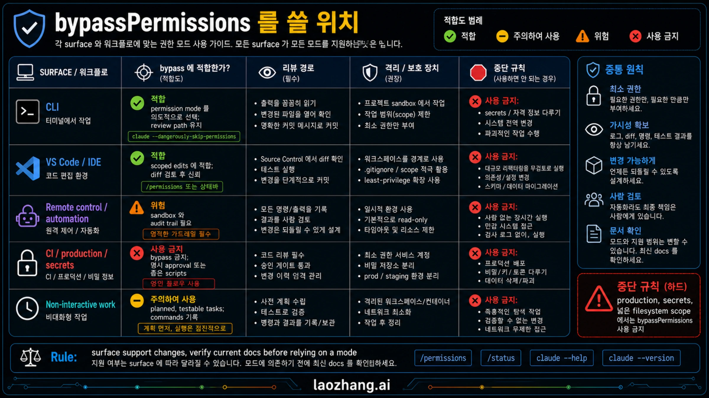 Claude Code bypassPermissions 사용 표면 매트릭스: CLI, IDE, Remote Control, cloud, CI, secret