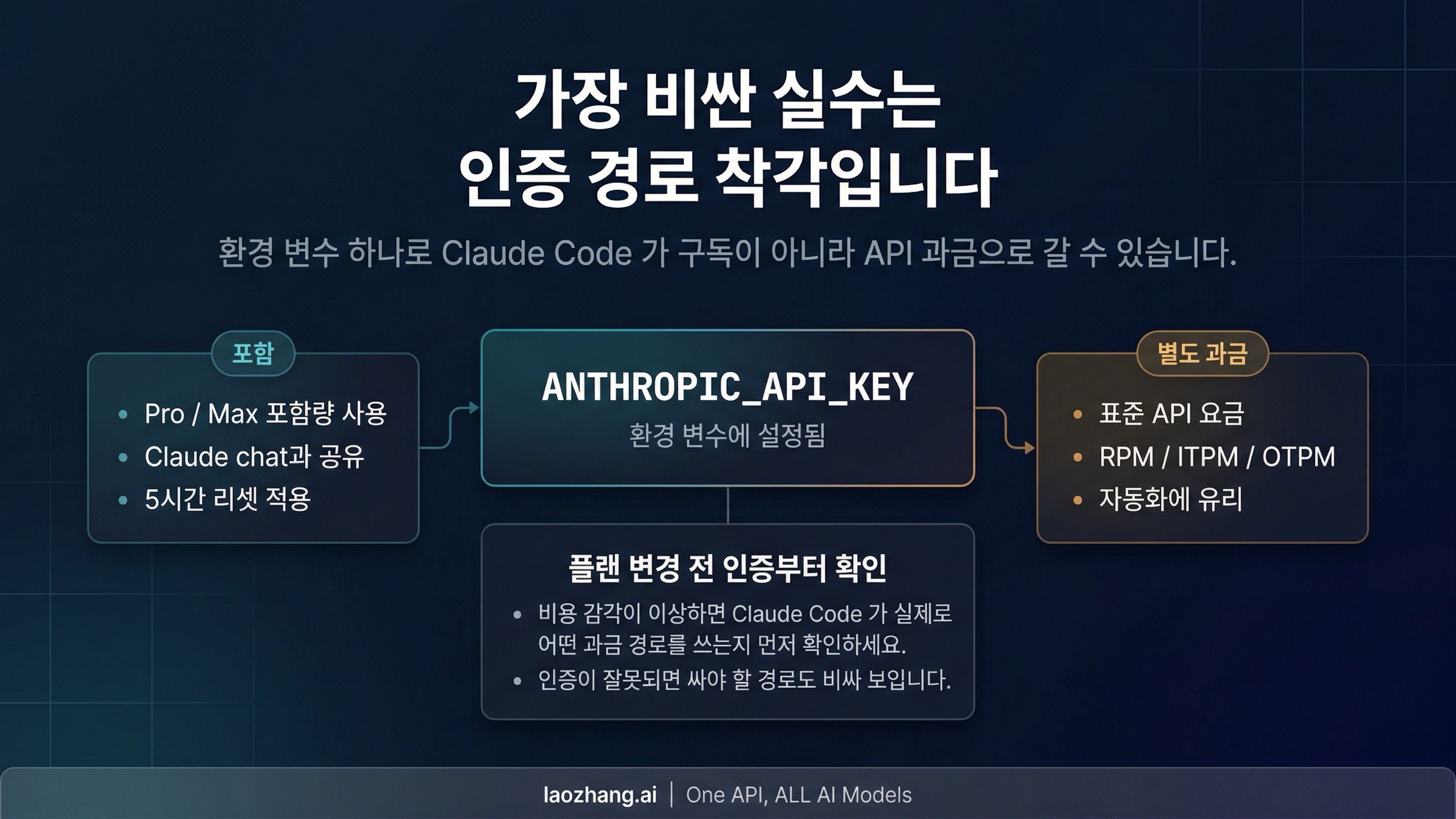 ANTHROPIC_API_KEY 때문에 Claude Code가 구독 경로에서 API 과금 경로로 전환되는 구조를 보여주는 이미지