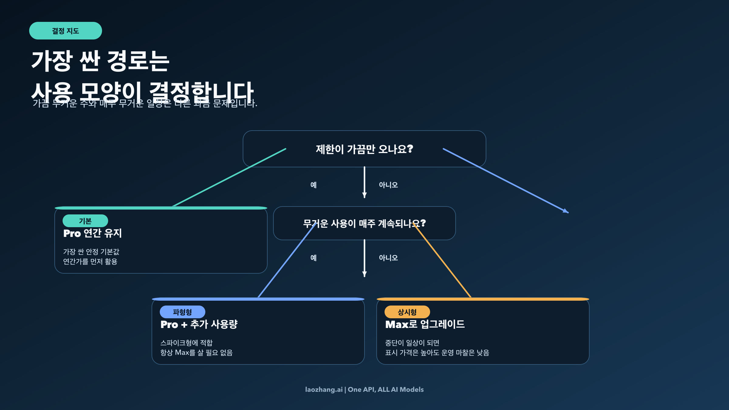 Pro, 추가 사용량, Max 중 어느 쪽이 더 싼지 나누는 Claude Code 결정 맵
