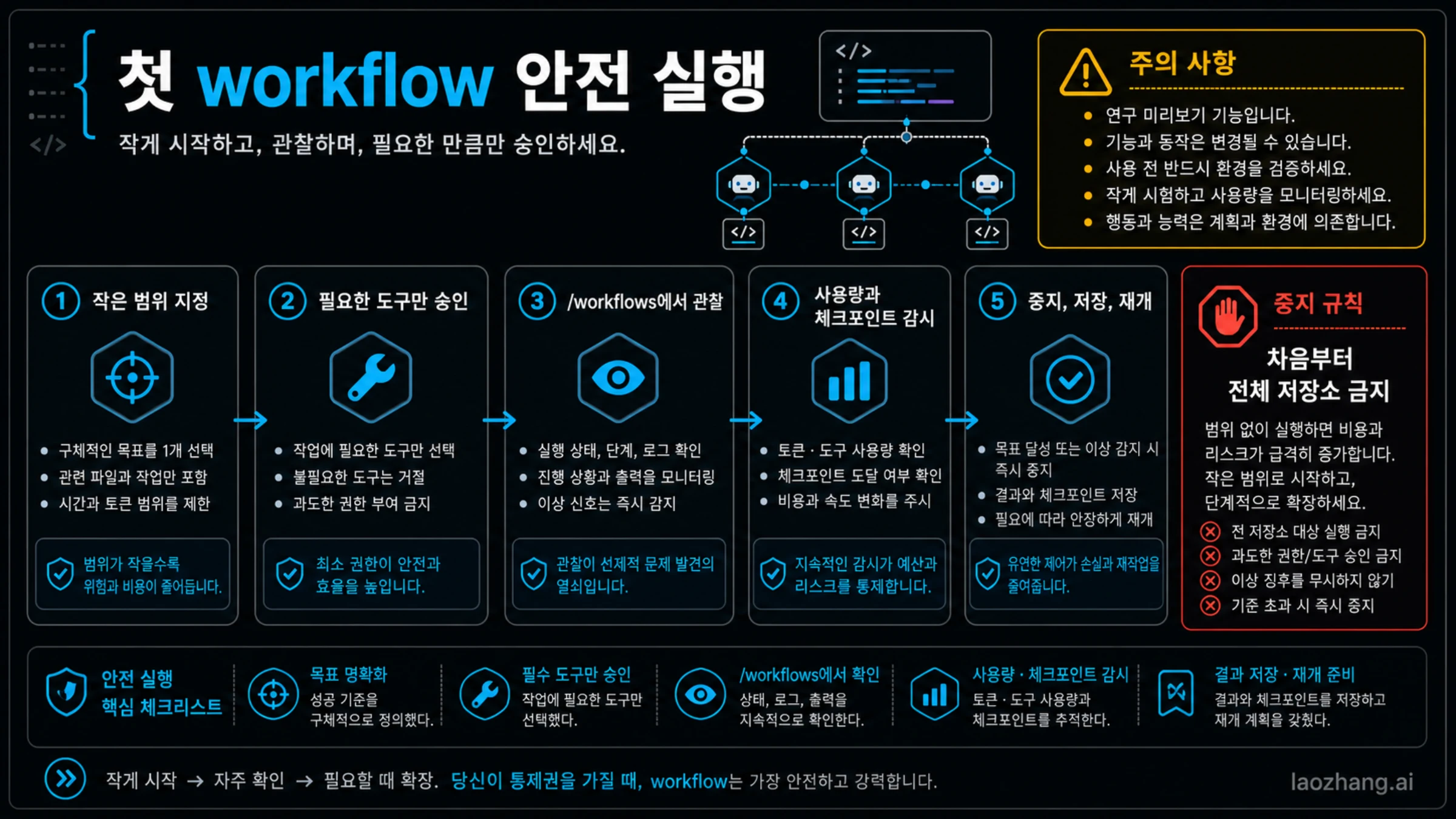 첫 workflow 안전 실행 체크리스트