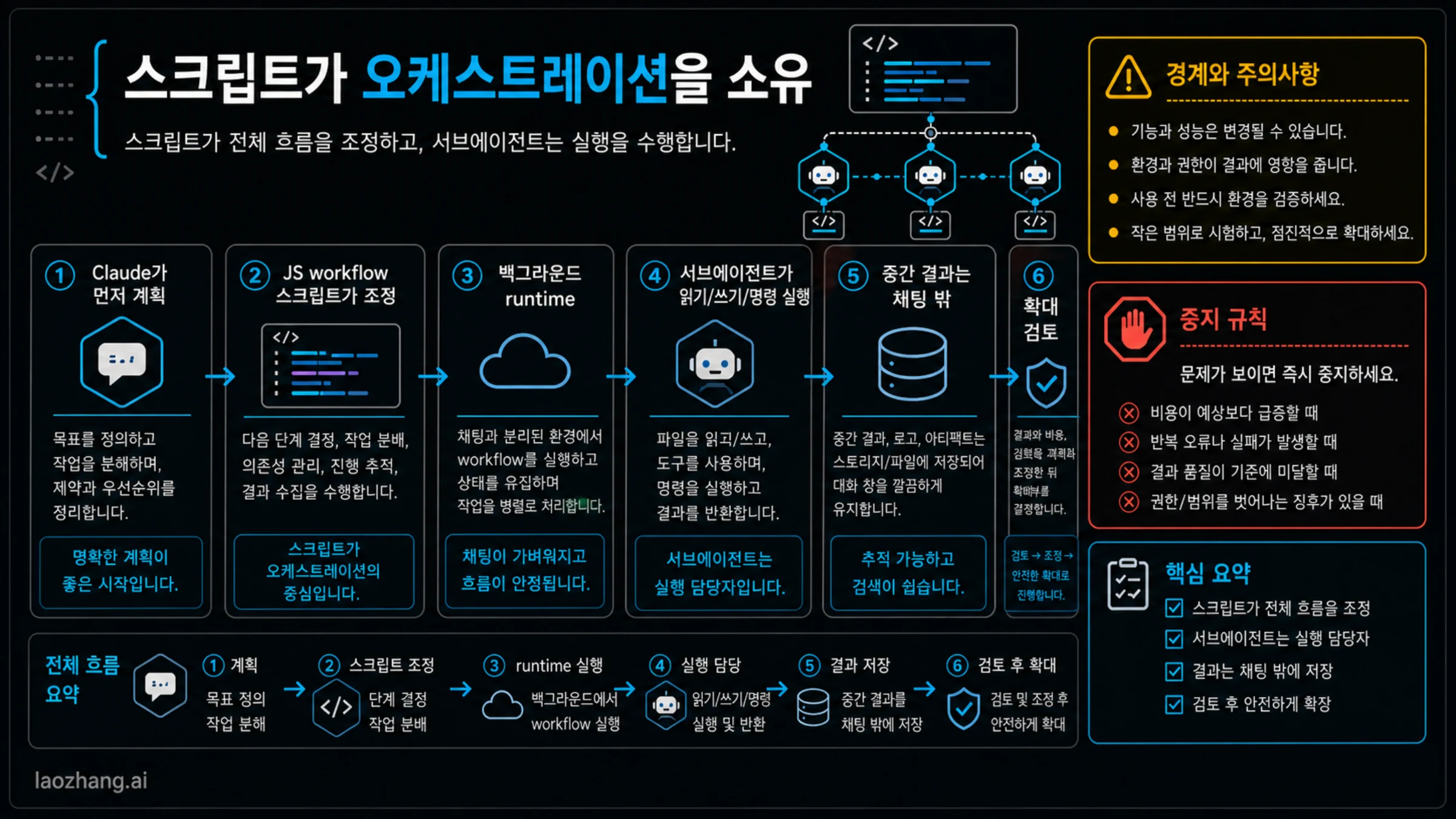 workflow script가 subagents를 조정하는 구조