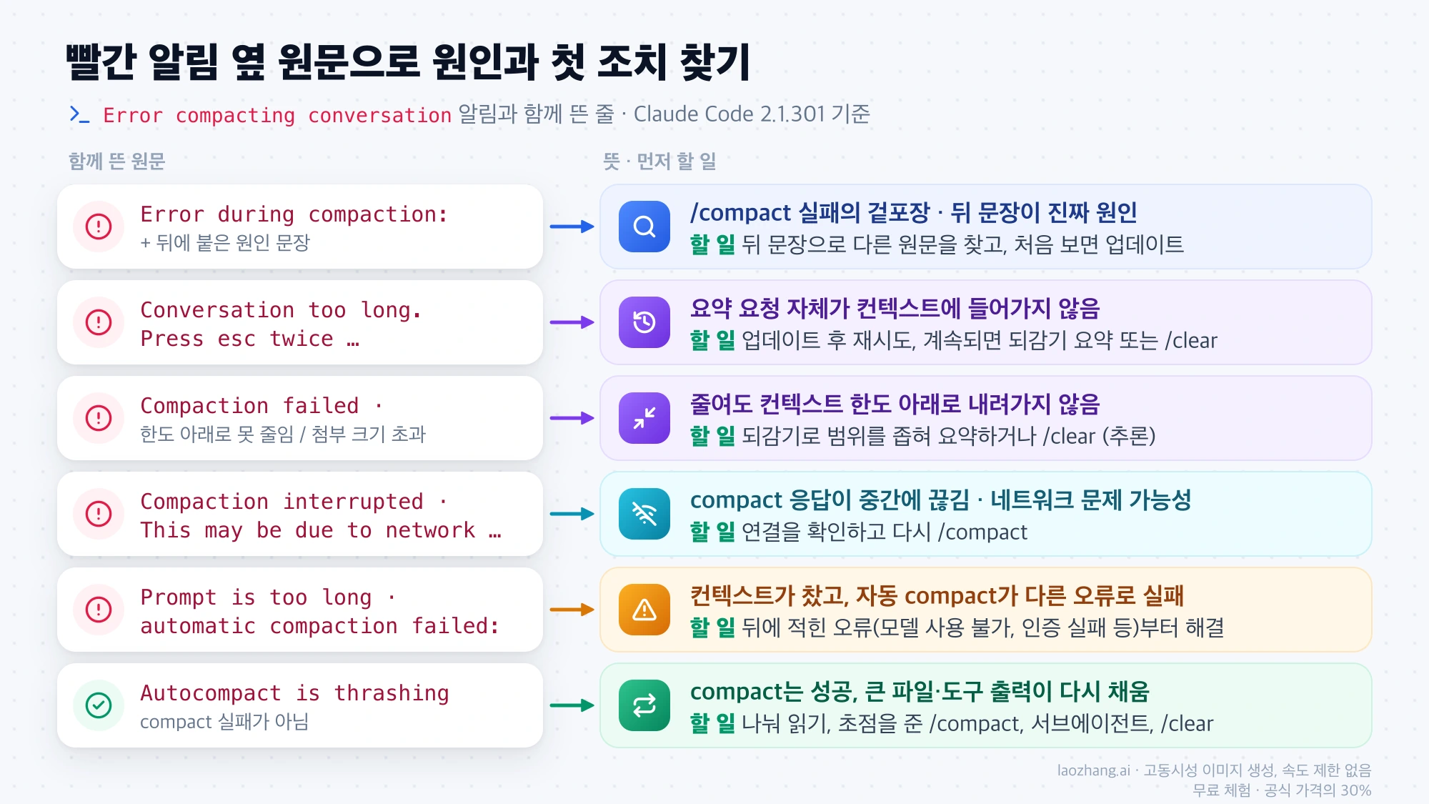 Error during compaction, Conversation too long, Compaction failed 등 함께 뜬 원문 여섯 가지와 각각의 뜻, 먼저 할 일을 짝지은 그림