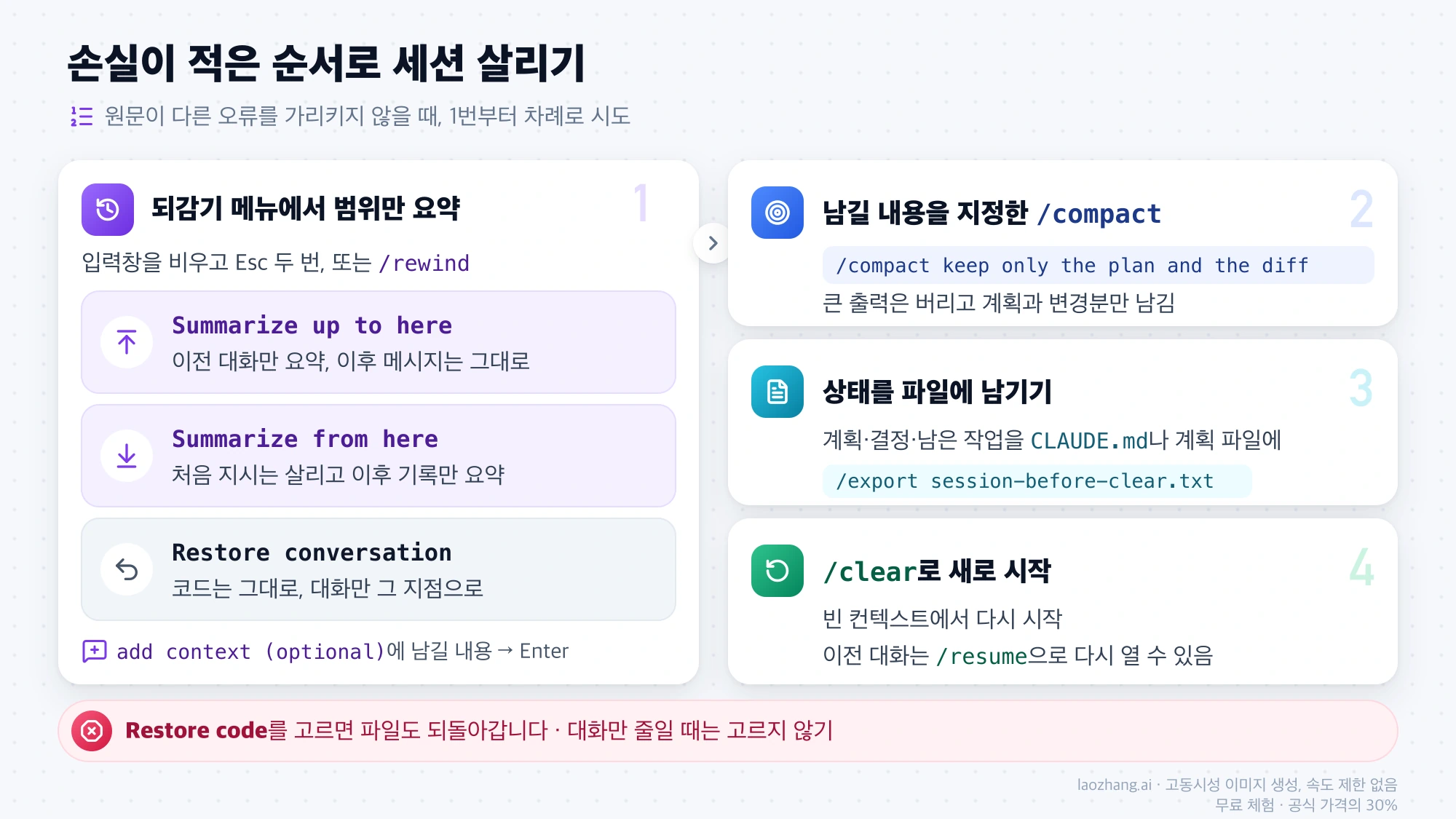 되감기 메뉴의 Summarize up to here, Summarize from here, Restore conversation부터 지시를 붙인 /compact, 파일에 상태 남기기, /clear까지 손실이 적은 순서로 정리한 그림