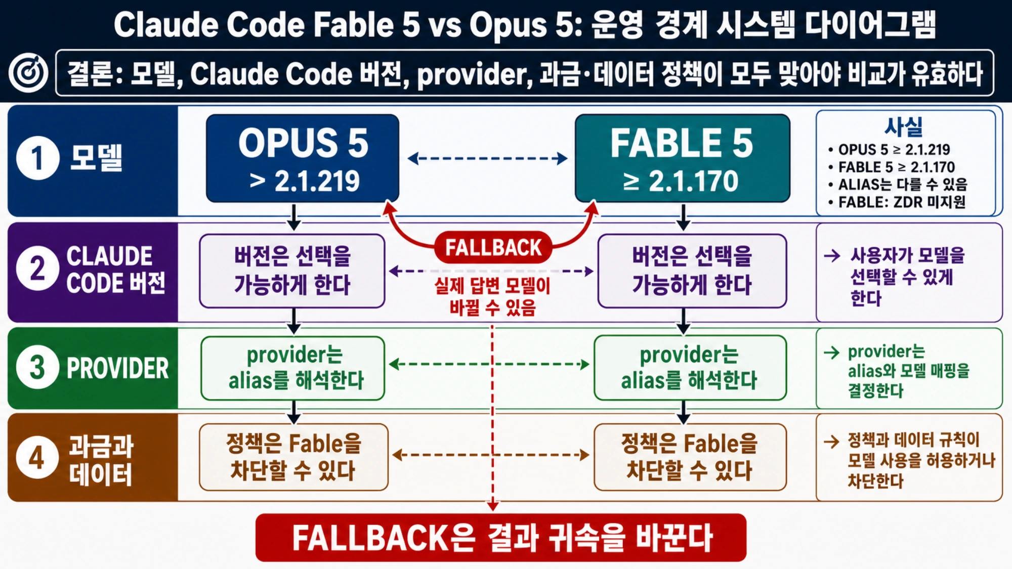 Claude Code 버전, 모델 별칭, 공급자와 청구의 경계