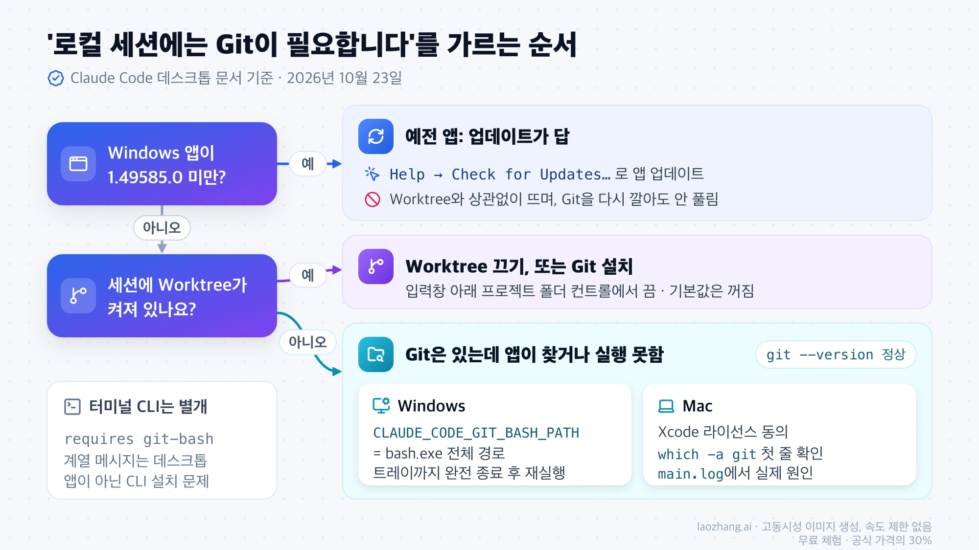 Windows 앱 버전이 1.49585.0 미만인지, Worktree가 켜져 있는지 차례로 물어 앱 업데이트, Worktree 끄기 또는 Git 설치, Git 감지 문제 해결로 나누는 진단 흐름도