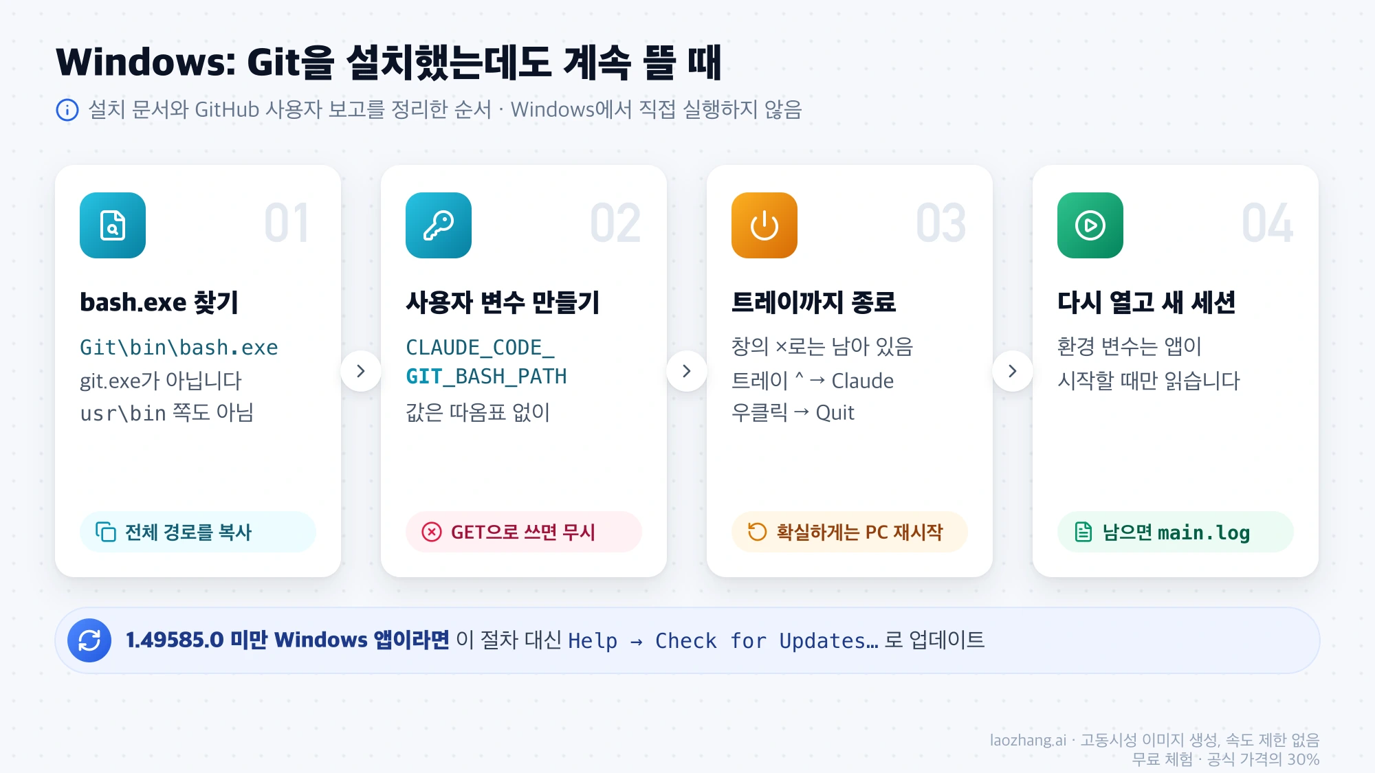 Windows에서 Git을 설치했는데도 대화 상자가 뜰 때 bash.exe 경로 확인, CLAUDE_CODE_GIT_BASH_PATH 사용자 변수 생성, 트레이까지 종료, 다시 열고 새 세션 시작으로 이어지는 4단계