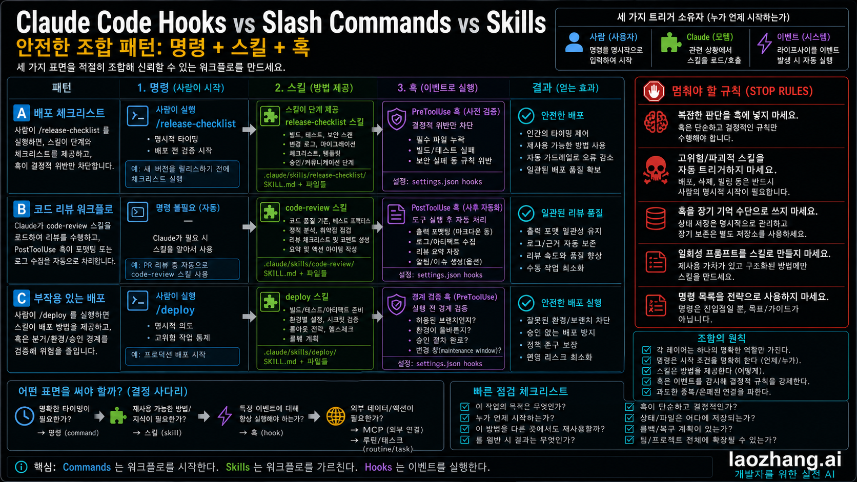 Claude Code skill과 hook 조합 패턴