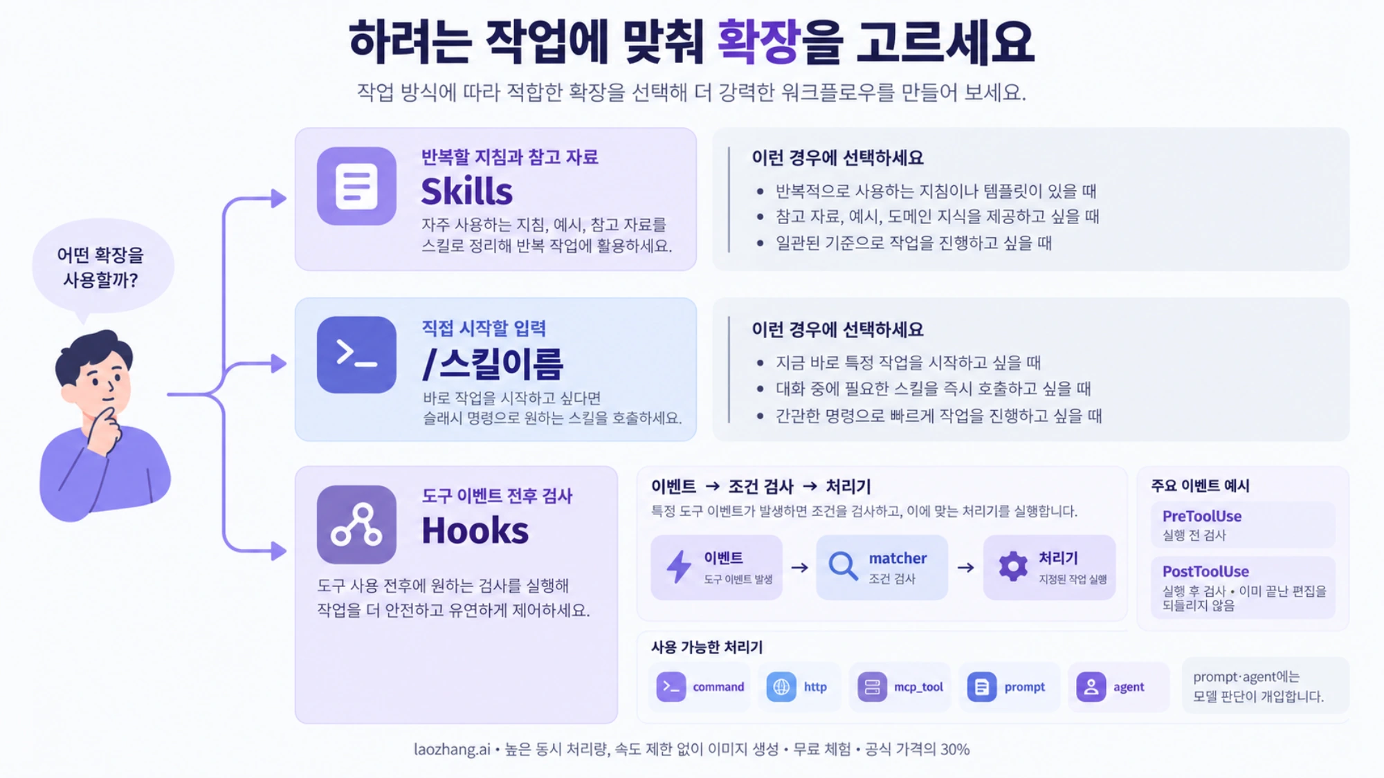 반복 지침, 직접 호출과 이벤트 검사에 따라 Skills, 슬래시 입력과 Hooks를 고르는 안내