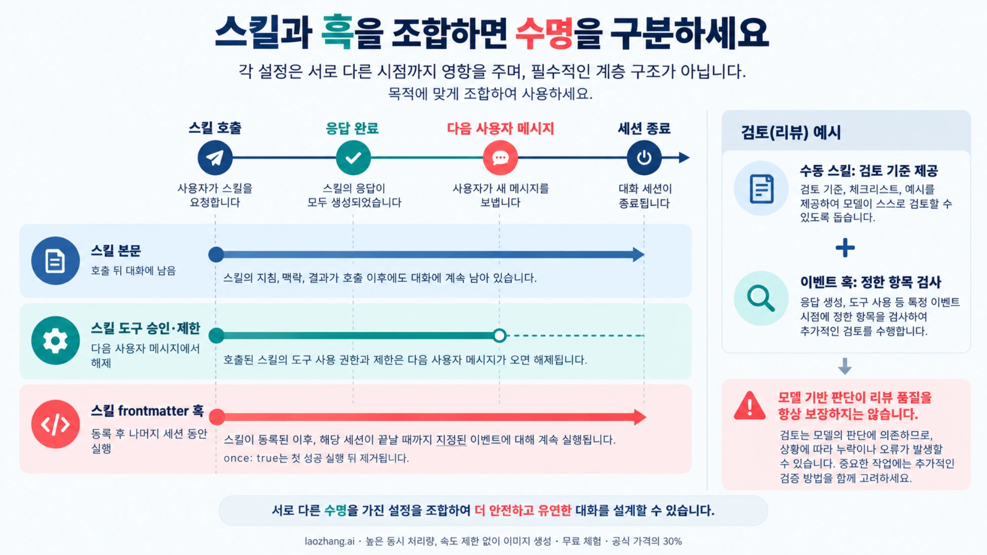 스킬 본문, 도구 승인과 스킬 등록 훅의 서로 다른 수명을 보여 주는 시간선