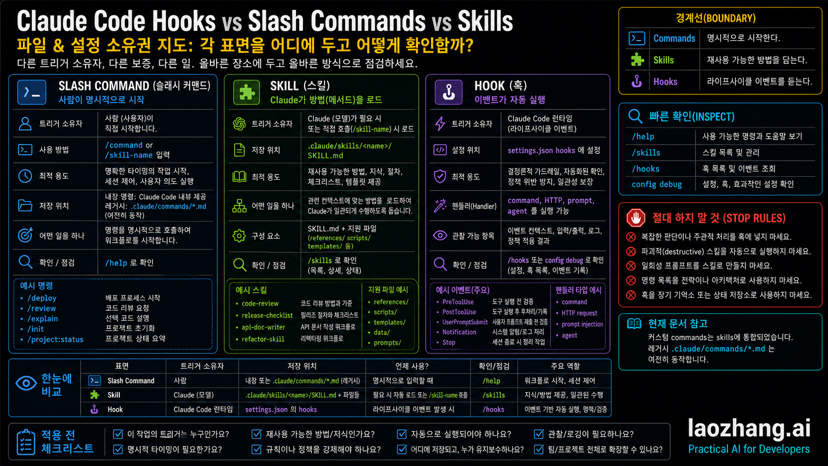 Claude Code command, skill, hook의 파일과 설정 소유 맵