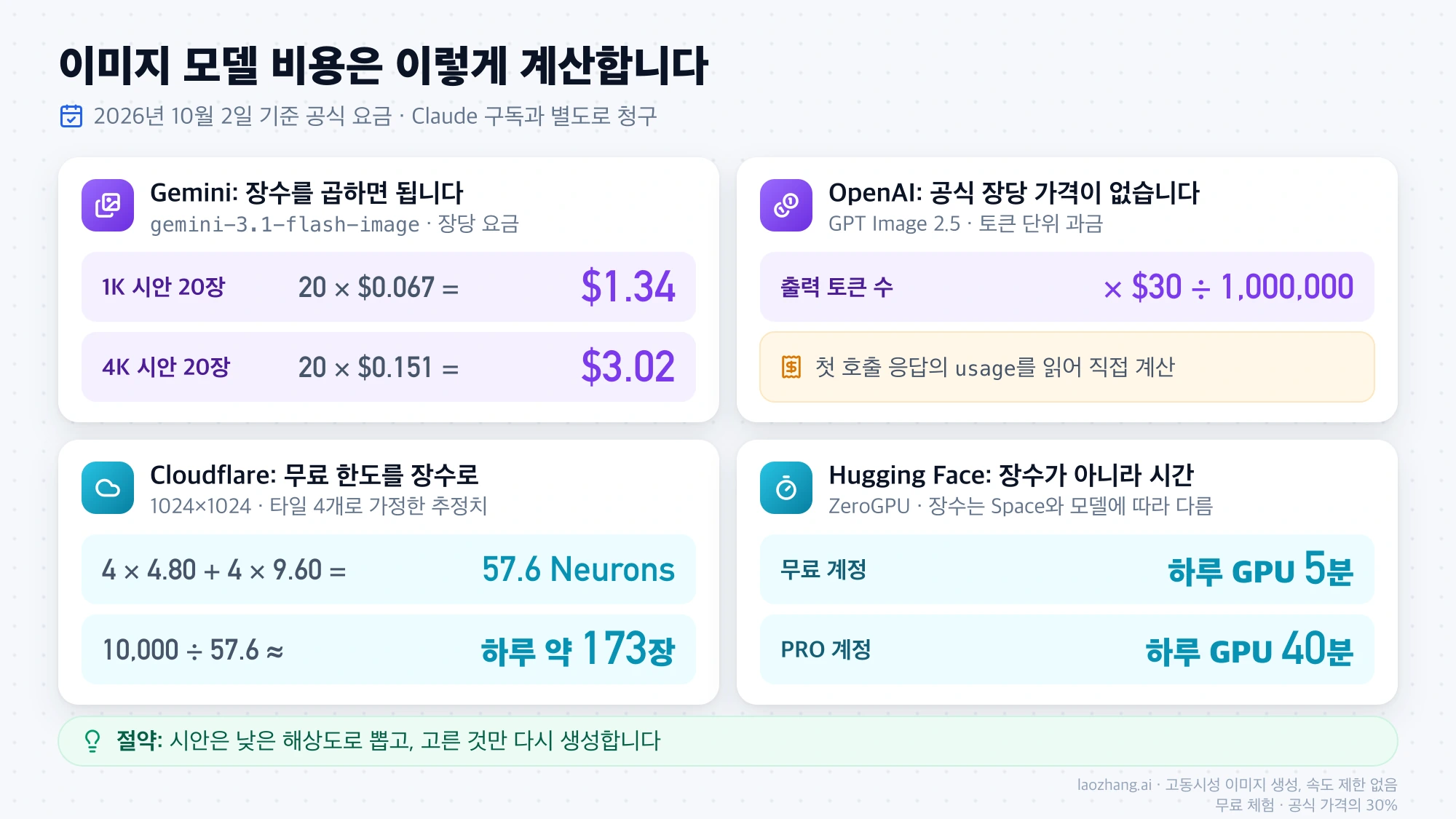 이미지 모델 비용 계산 예시: Gemini 1K 시안 20장 $1.34, OpenAI 토큰 계산식, Cloudflare 하루 약 173장, Hugging Face 무료 계정 하루 GPU 5분