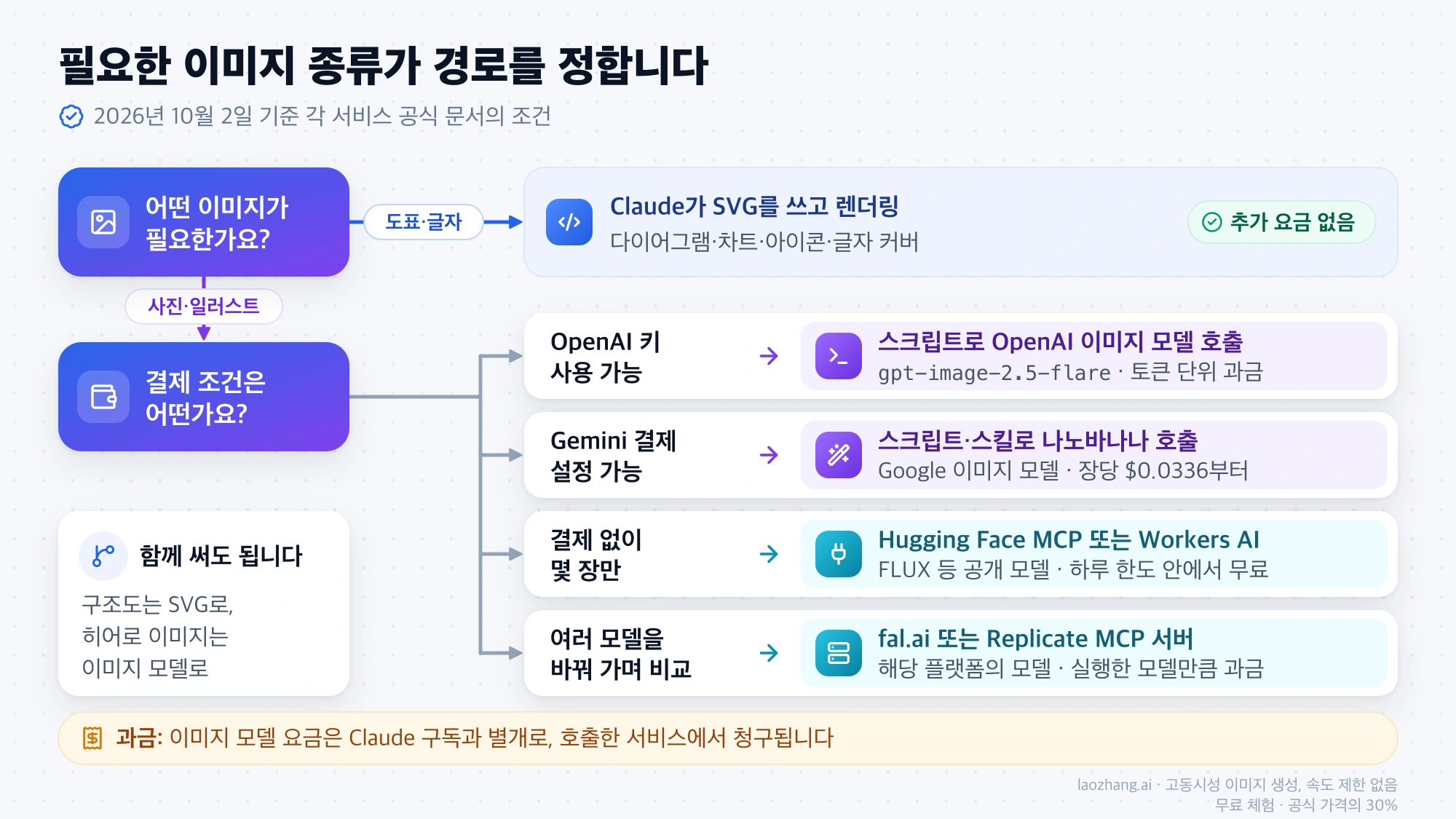 Claude Code 이미지 생성 경로 선택 흐름: 도표와 글자는 SVG 렌더링, 사진과 일러스트는 결제 조건에 따라 스크립트 또는 MCP 서버