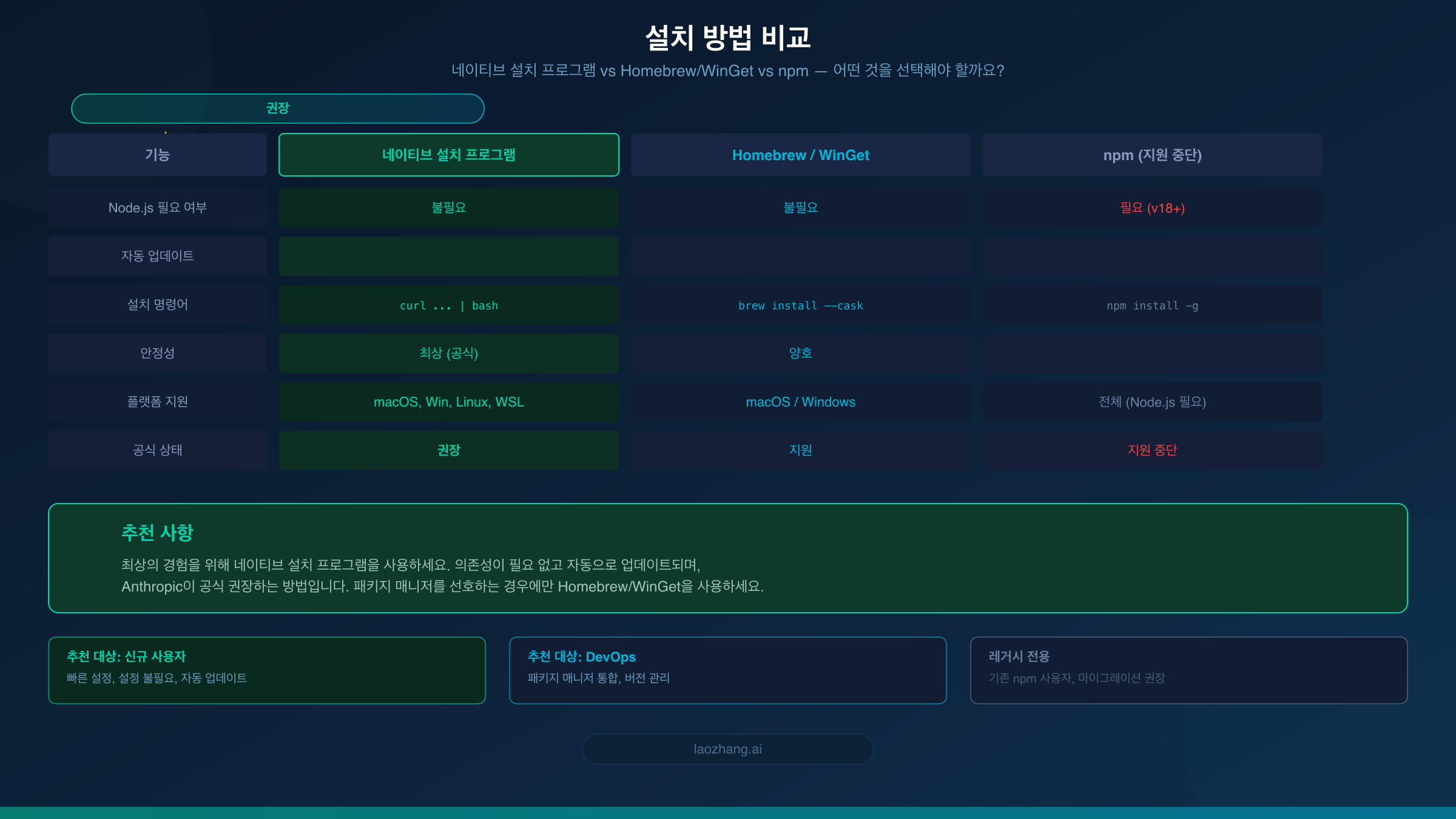 Claude Code 네이티브 설치 프로그램, Homebrew, npm 설치 방법 비교 차트