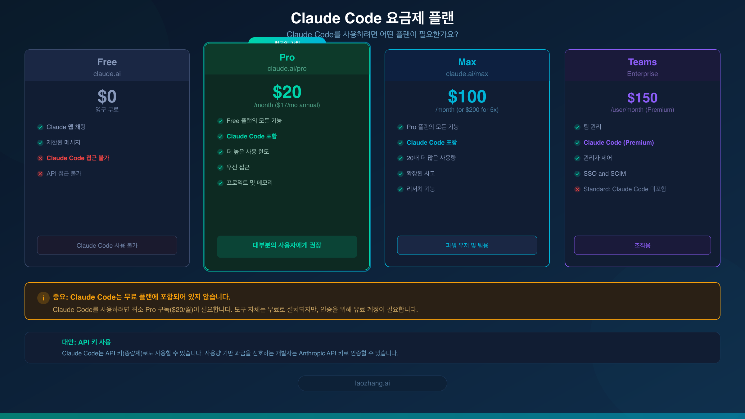 Claude Code 요금제 비교 - Free, Pro, Max, Teams 플랜 비교표