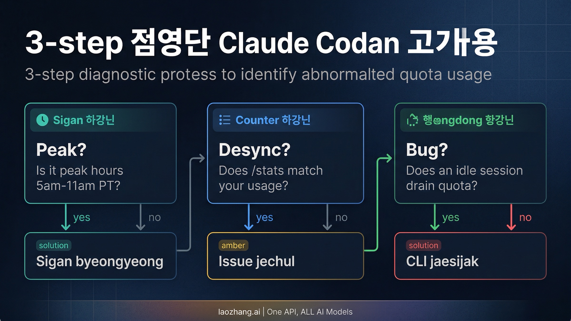 Claude Code Max 사용량 소비 문제를 식별하기 위한 3단계 진단 순서도