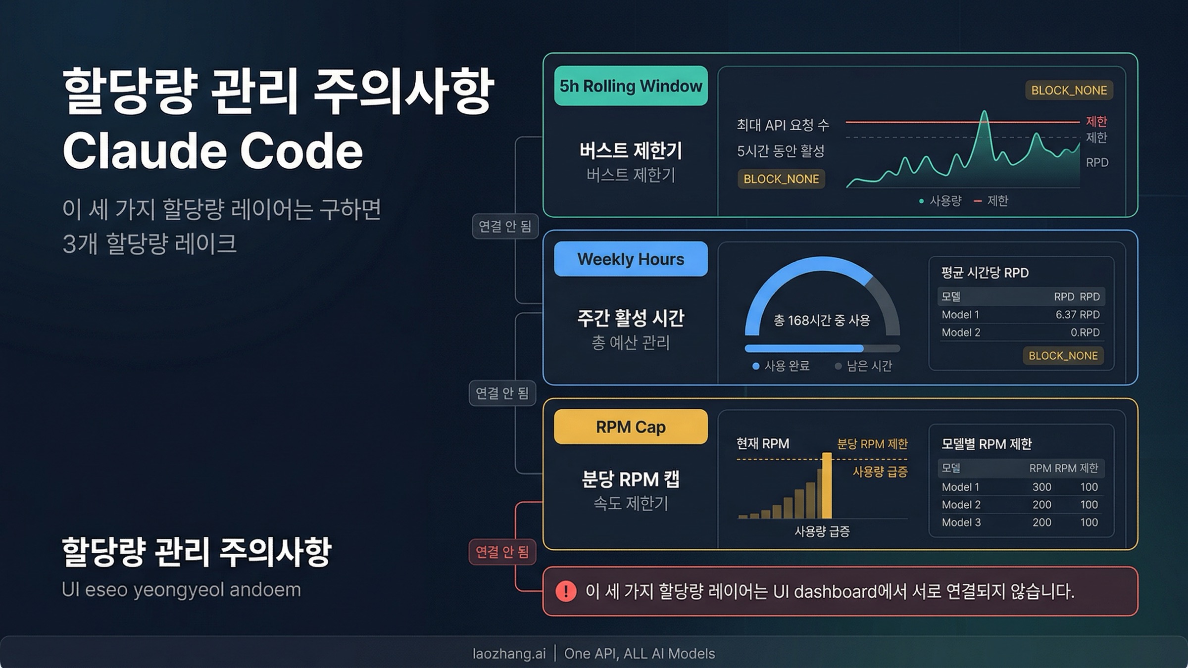 Claude Code의 3단계 사용량 아키텍처 다이어그램: 5시간 윈도우, 주간 시간, RPM 상한
