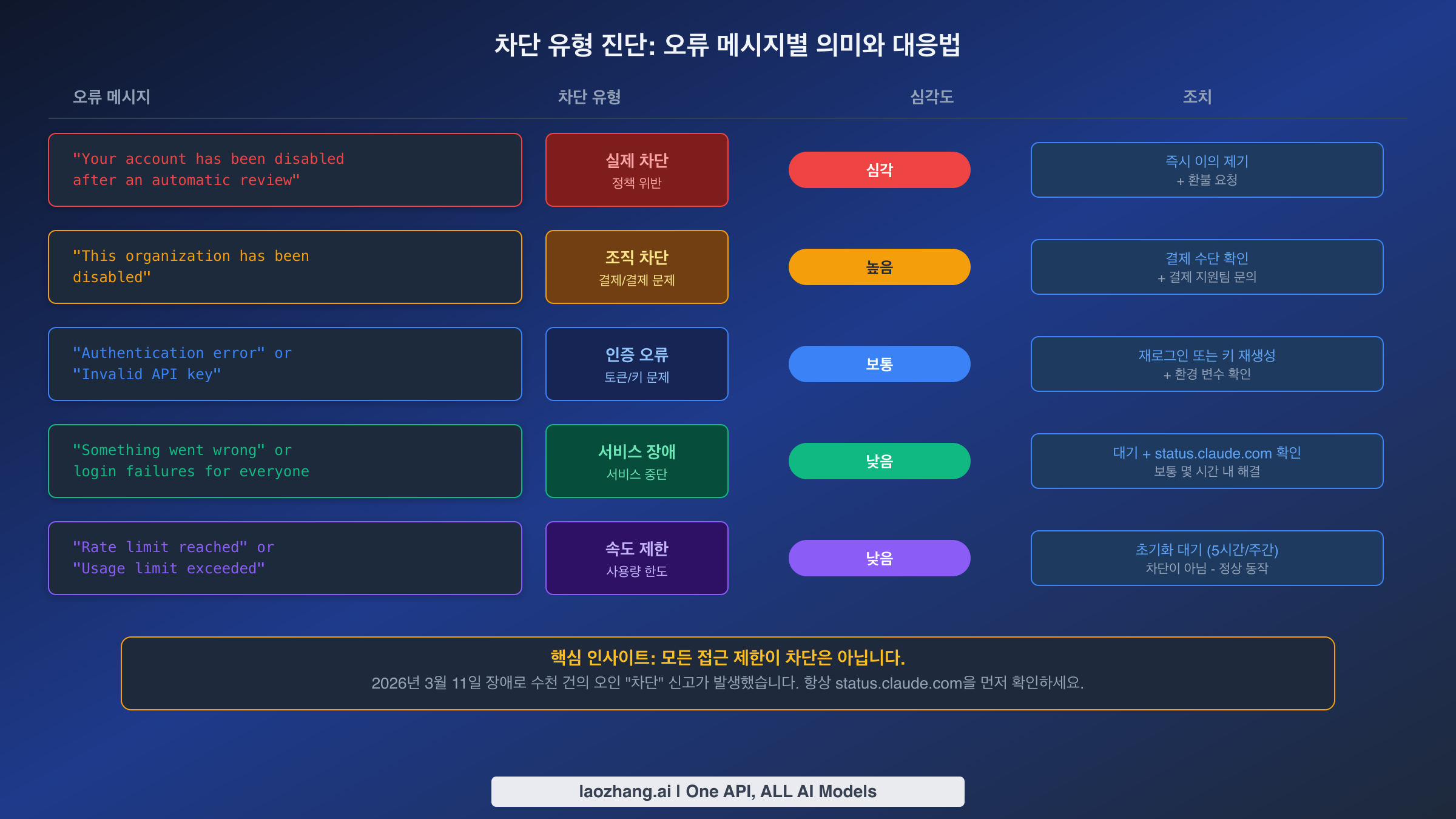 5가지 오류 메시지별 차단 유형, 심각도, 권장 조치를 보여주는 차단 유형 진단 차트