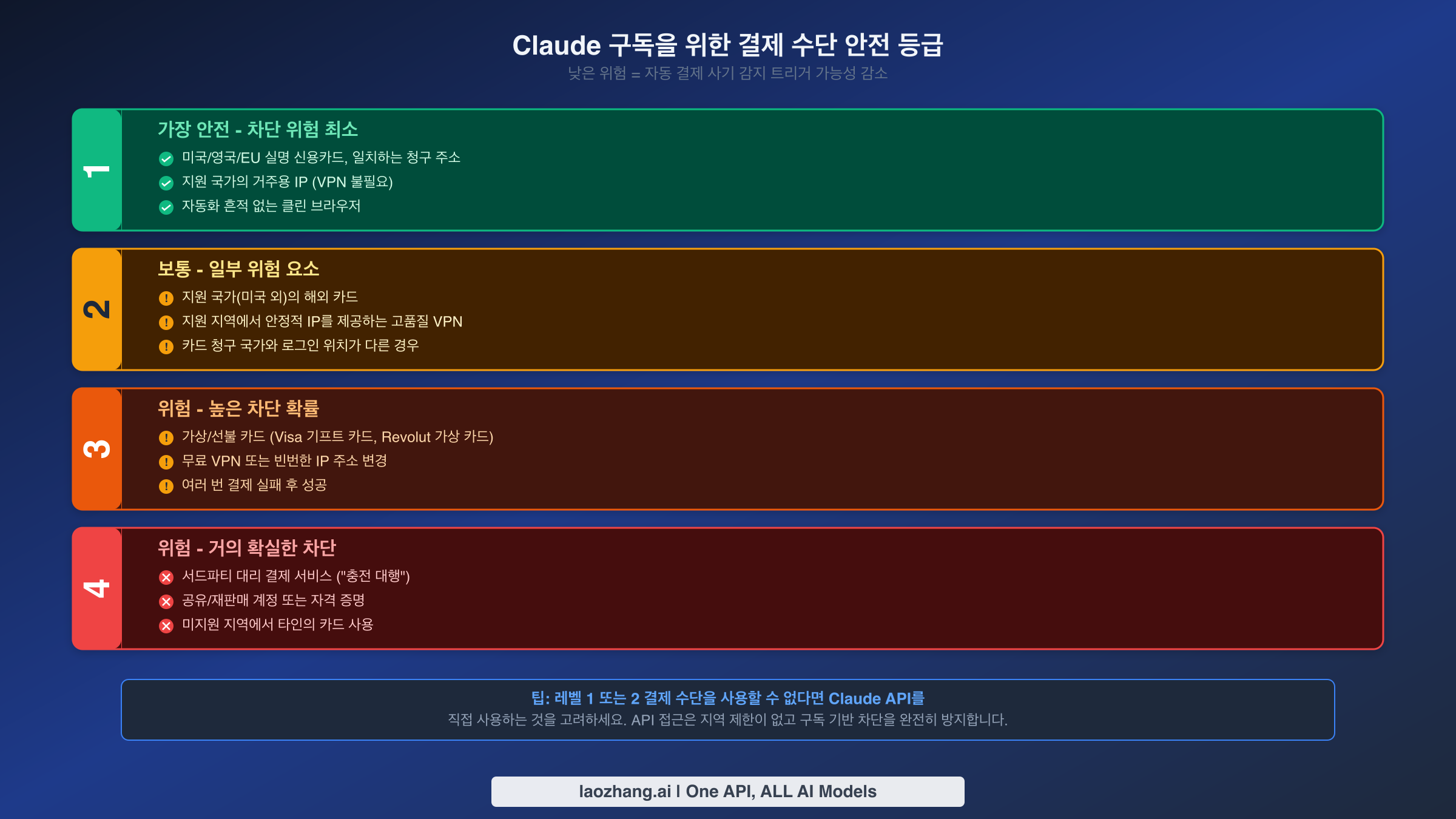 Claude 구독을 위한 가장 안전한(레벨 1)부터 가장 위험한(레벨 4)까지의 결제 수단 안전 등급