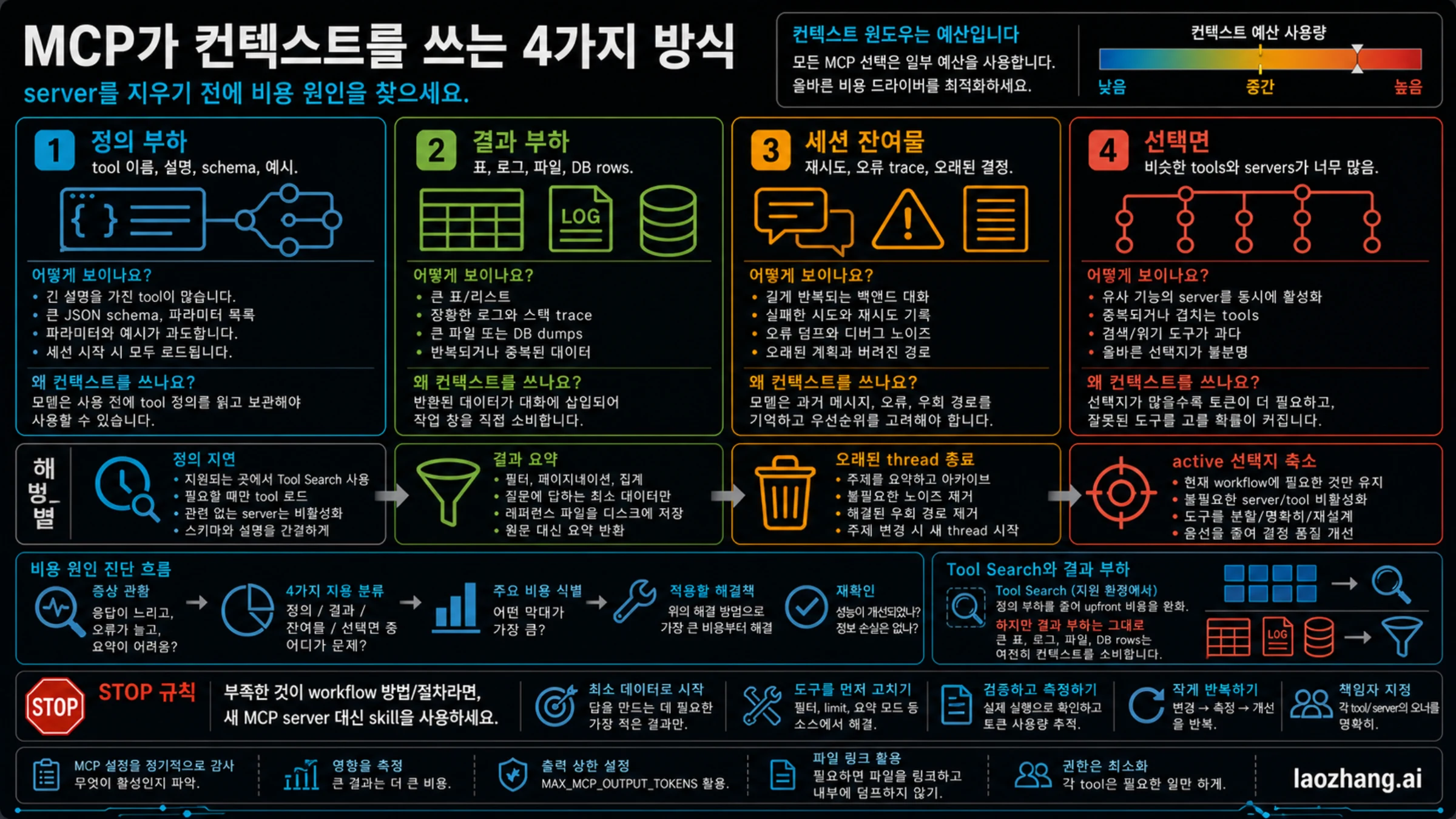 MCP가 컨텍스트를 쓰는 네 가지 비용: 도구 정의, 도구 결과, 세션 잔여물, 선택 면
