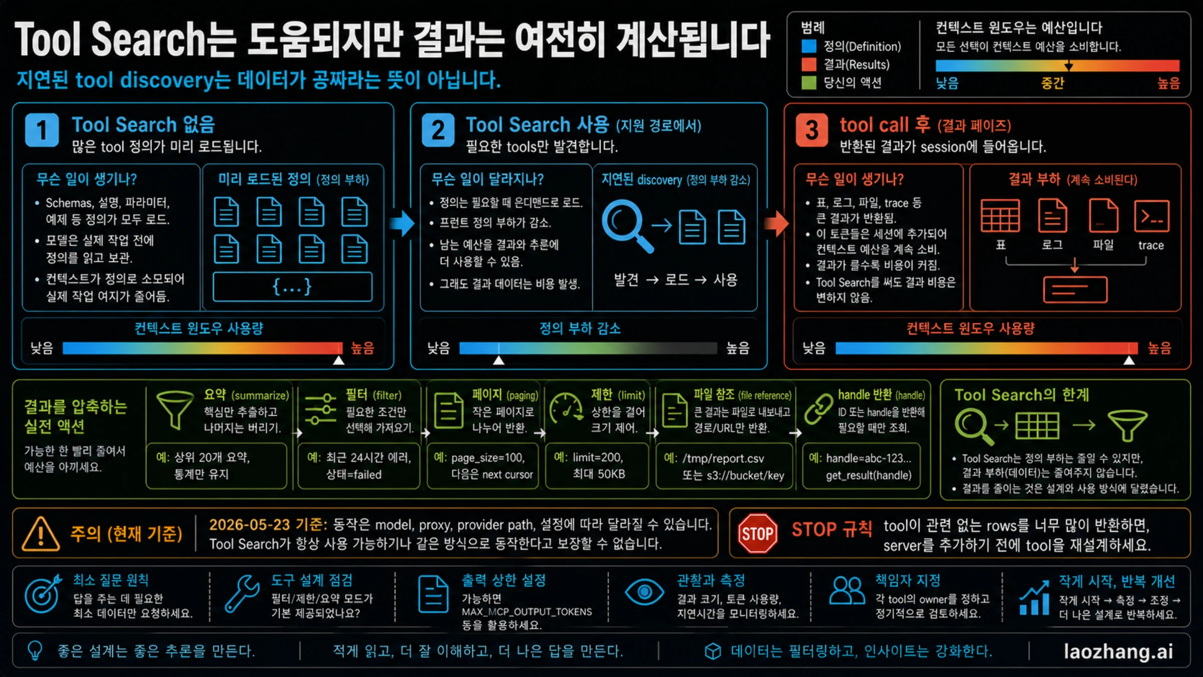 Tool Search는 앞단 tool definitions를 줄이지만 tool results는 여전히 컨텍스트를 차지한다