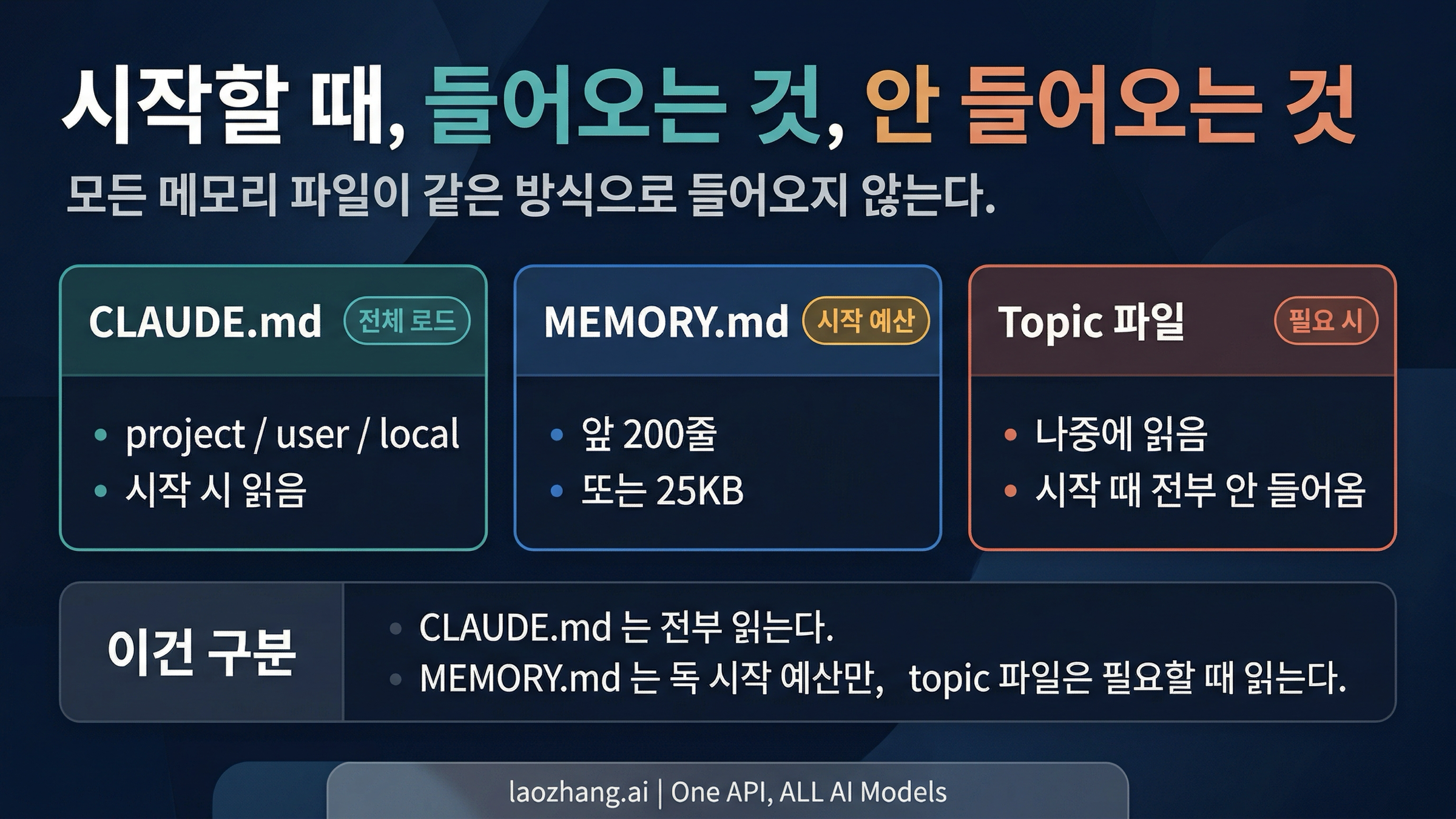 CLAUDE.md, MEMORY.md, topic 파일의 차이를 보여주는 Claude Code 시작 로드 다이어그램