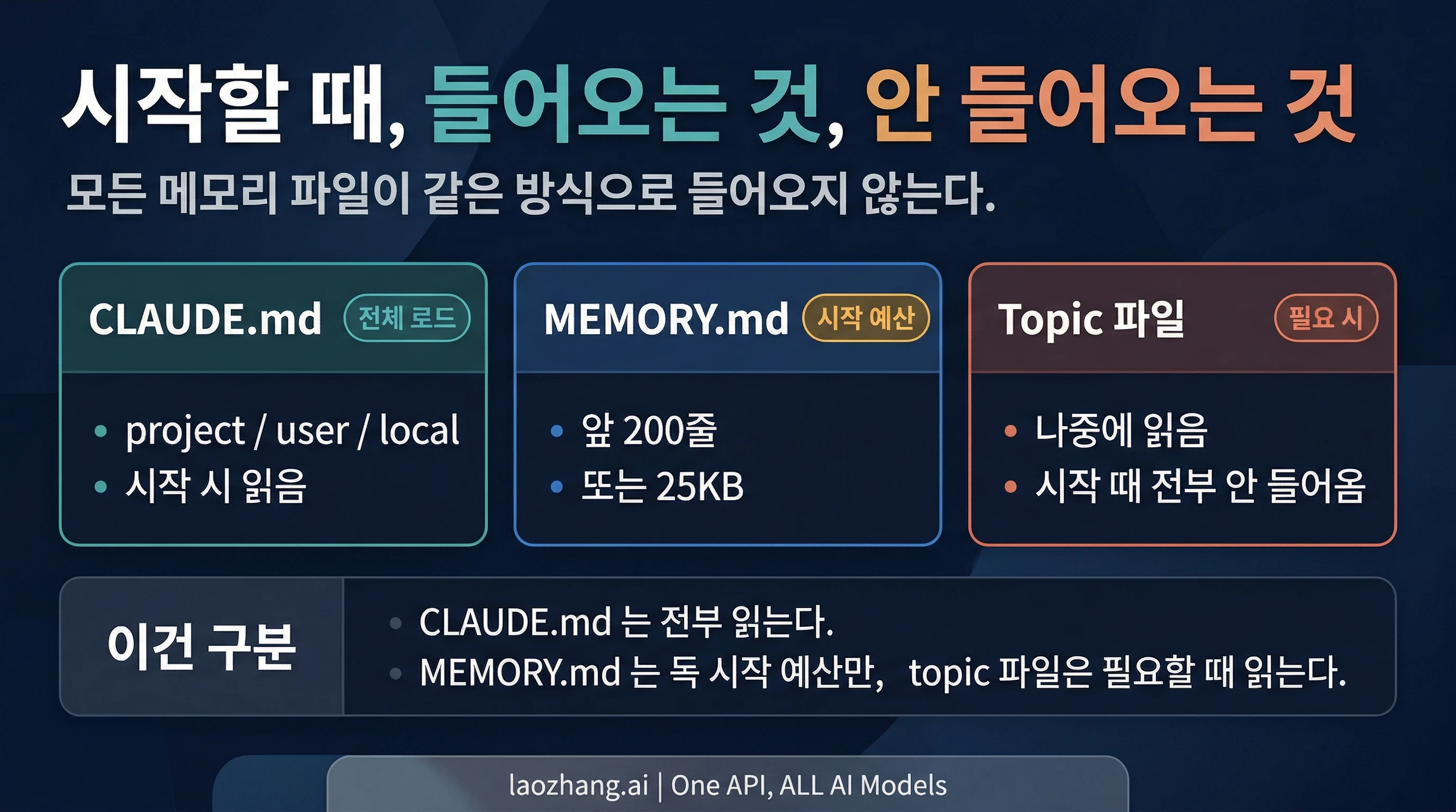 CLAUDE.md, MEMORY.md, topic 파일의 차이를 보여주는 Claude Code 시작 로드 다이어그램