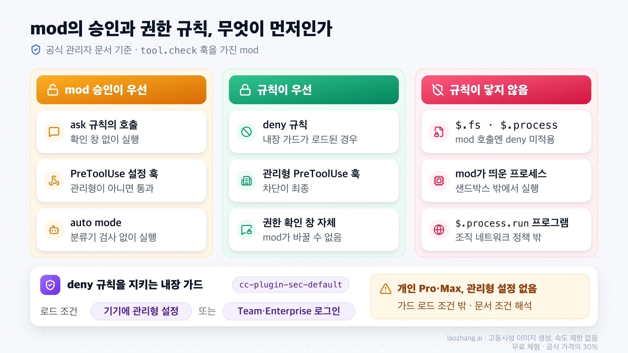 mod 승인이 ask 규칙보다 앞서는 경우, deny 규칙과 관리형 설정 훅이 앞서는 경우, mod의 파일·프로세스 호출처럼 규칙이 닿지 않는 경우와 내장 가드 로드 조건을 나눈 비교도