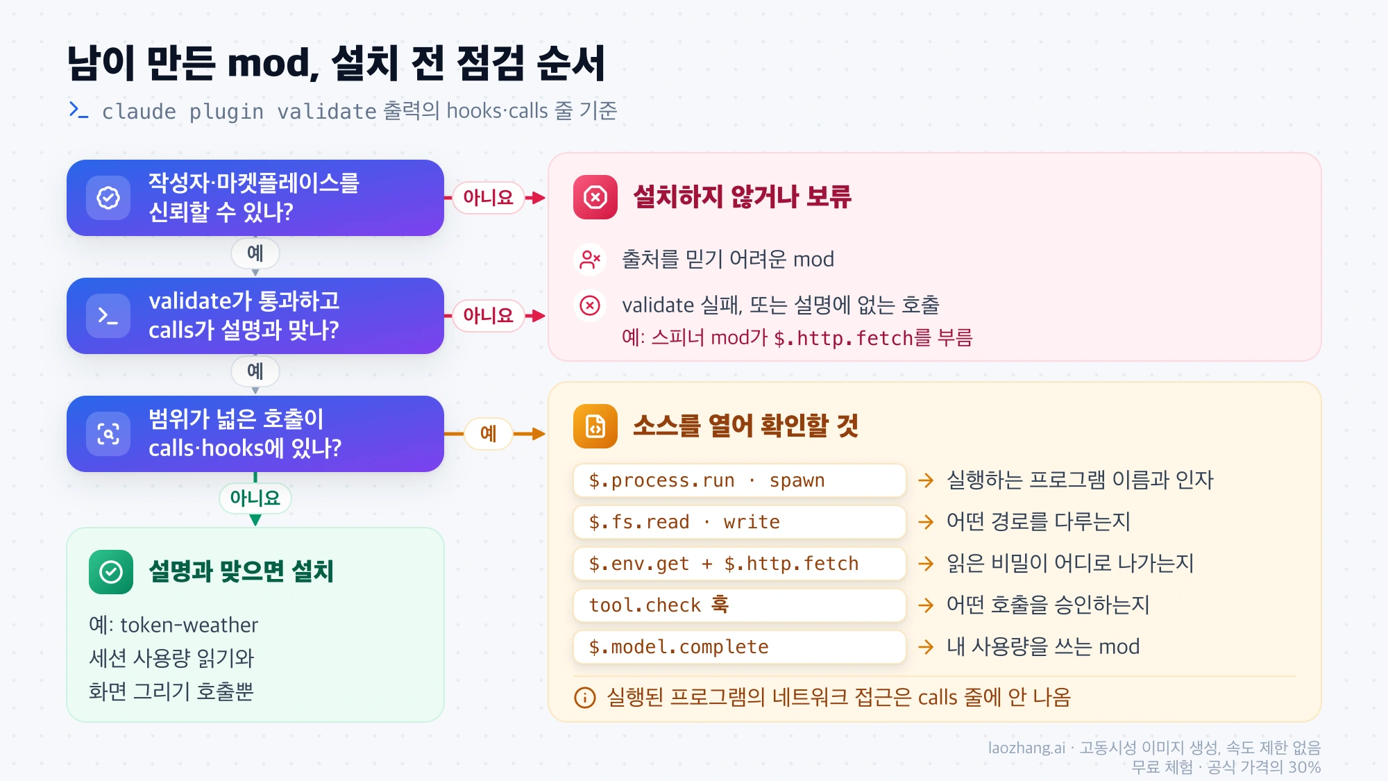 남이 만든 mod를 설치하기 전 작성자 신뢰, validate의 hooks·calls 줄, 범위가 넓은 호출 순으로 점검하고 소스에서 확인할 항목을 정리한 흐름도