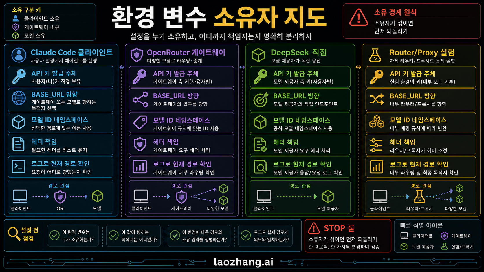 Claude Code, OpenRouter, DeepSeek, proxy 경로의 환경 변수 소유자 지도