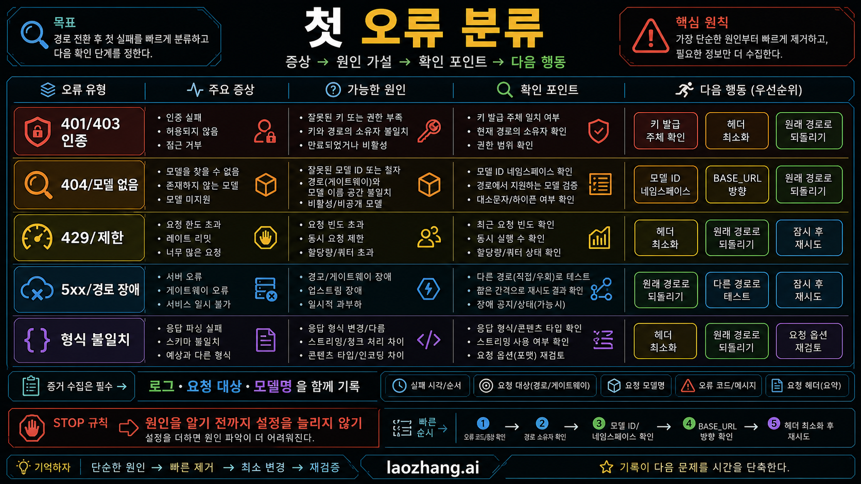 OpenRouter와 DeepSeek를 쓰는 Claude Code 첫 오류 분류 보드