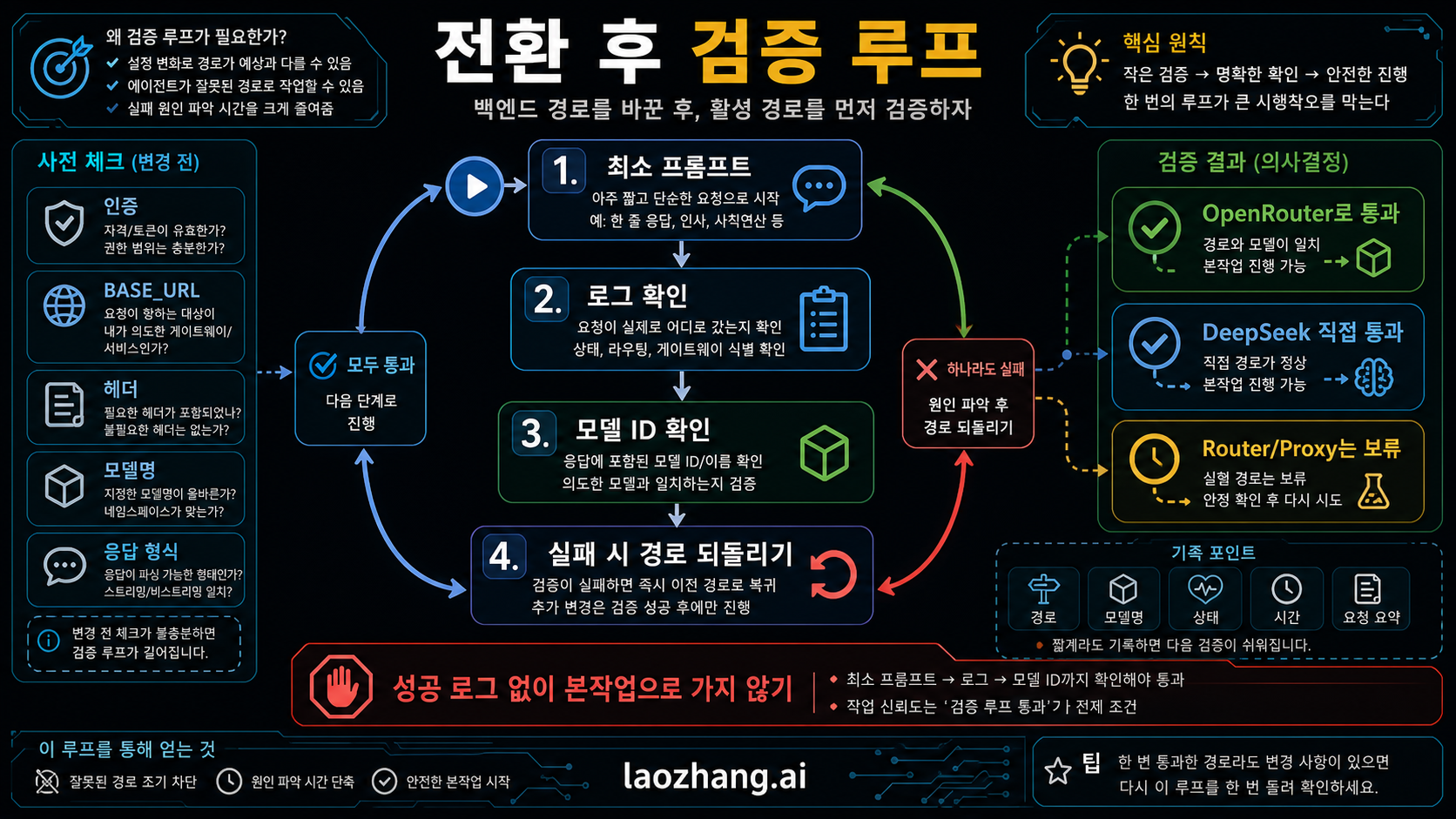 Claude Code 백엔드 경로 검증 루프