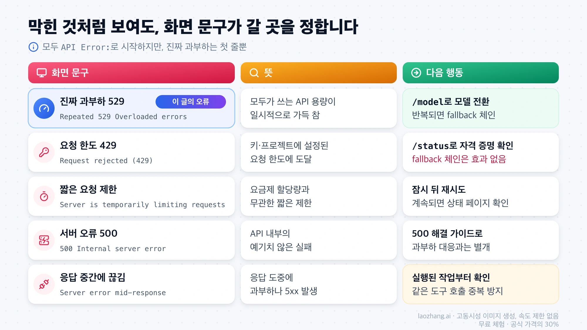 진짜 529 과부하와 429 요청 한도, 짧은 요청 제한, 500 서버 오류, 응답 중간 끊김을 화면 문구, 뜻, 다음 행동으로 구분한 표