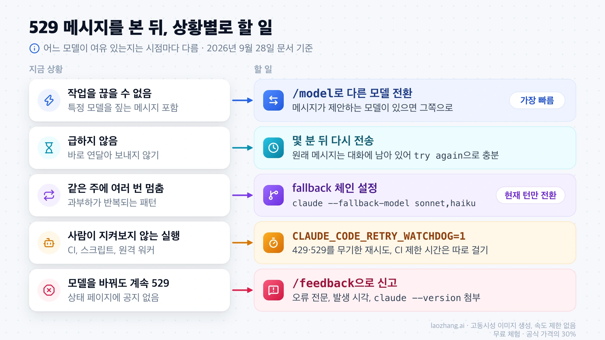 529 메시지를 본 뒤 상황별로 모델 전환, 몇 분 뒤 재전송, fallback 체인, CLAUDE_CODE_RETRY_WATCHDOG 설정, /feedback 신고 중 할 일을 고르는 표
